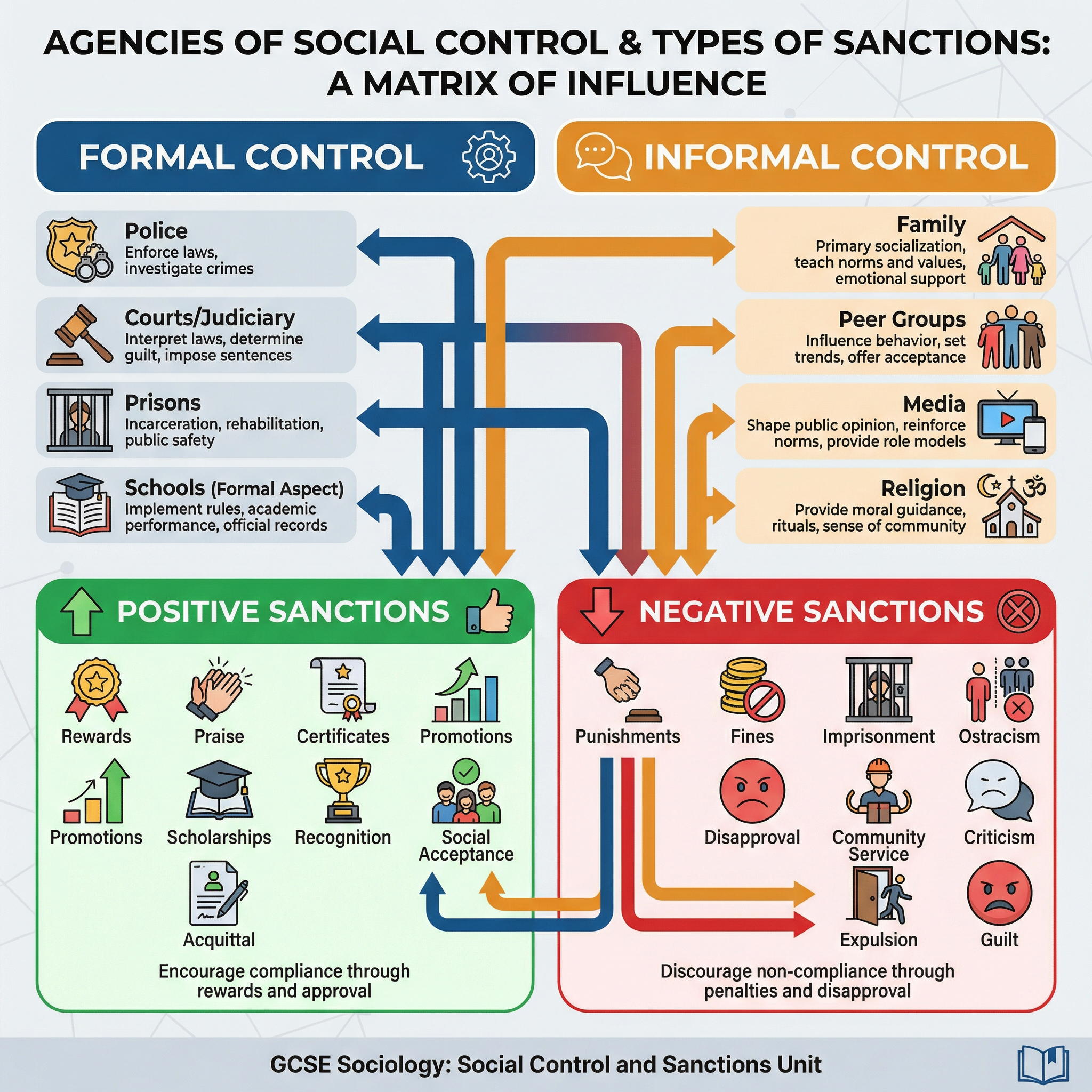 A diagram mapping formal and informal agencies to the positive and negative sanctions they employ.