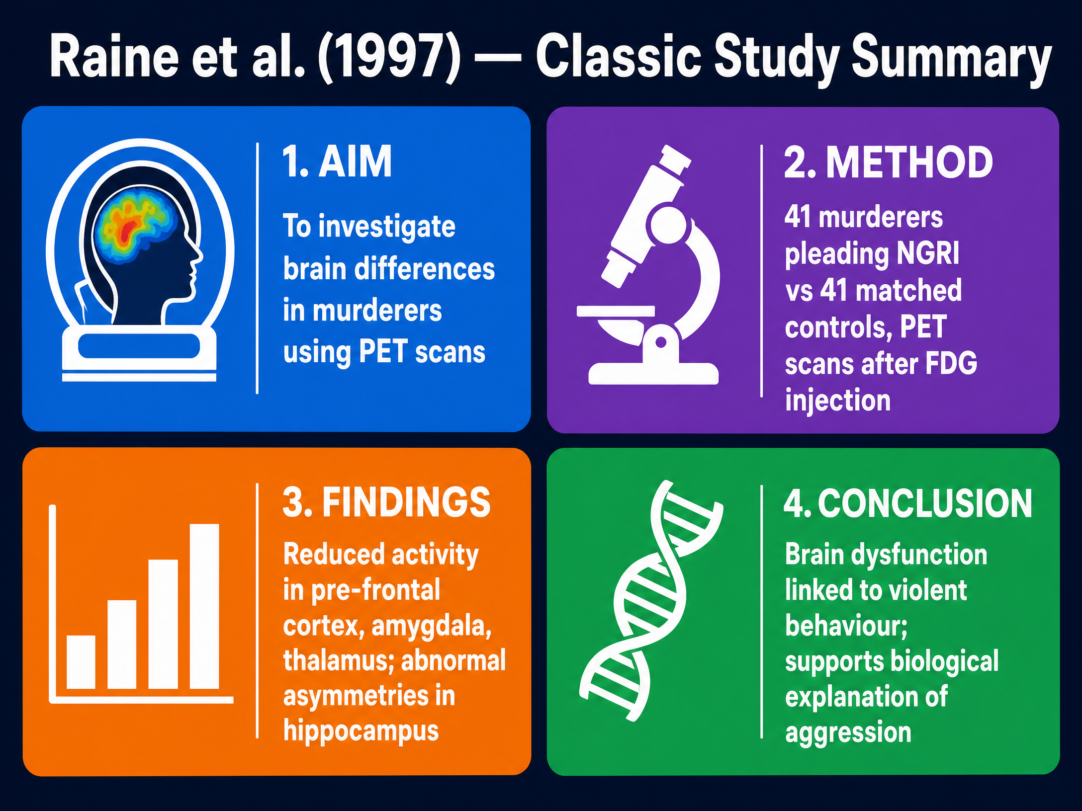 Summary of Raine et al. (1997)