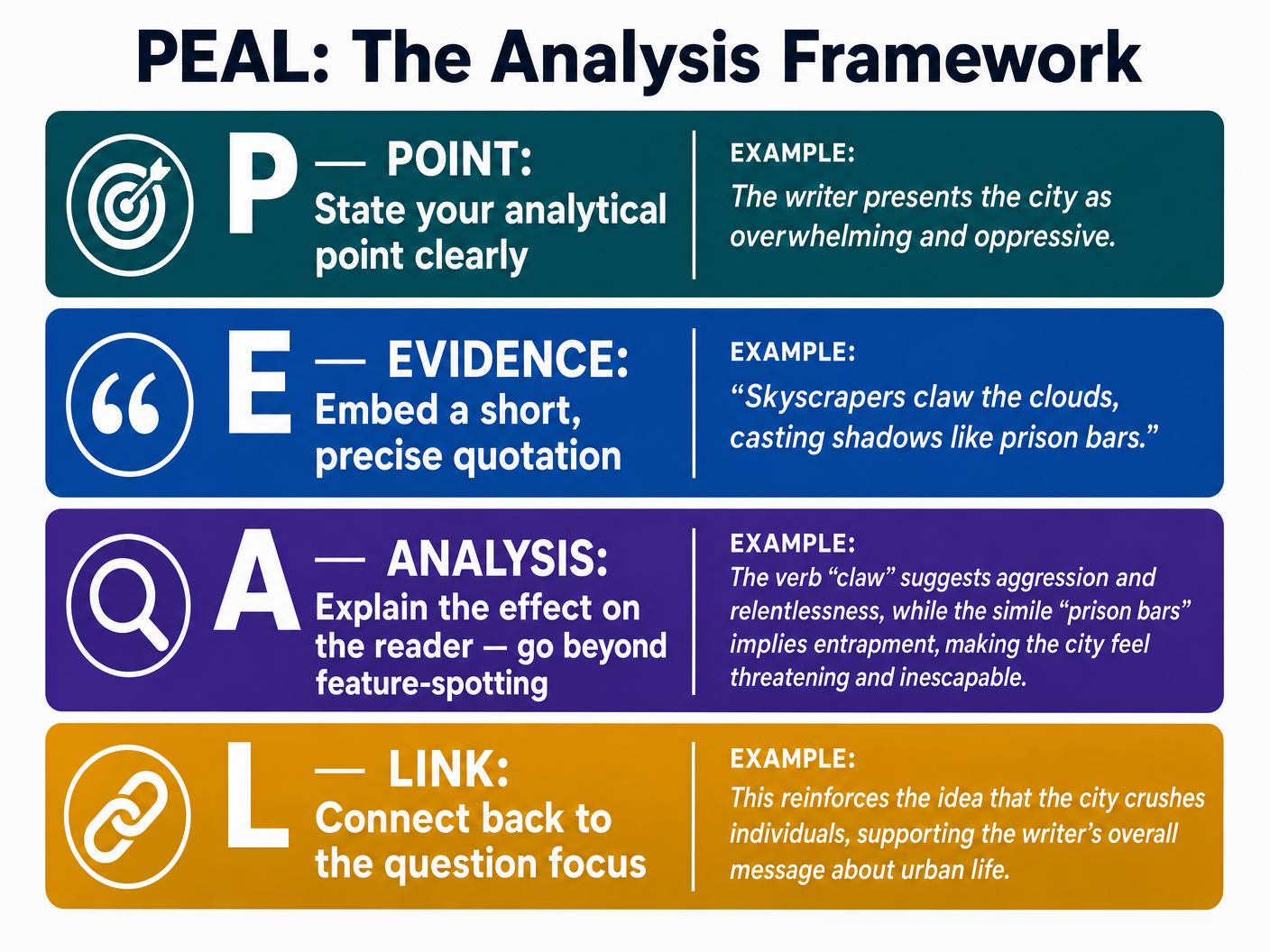 The PEAL Analysis Framework