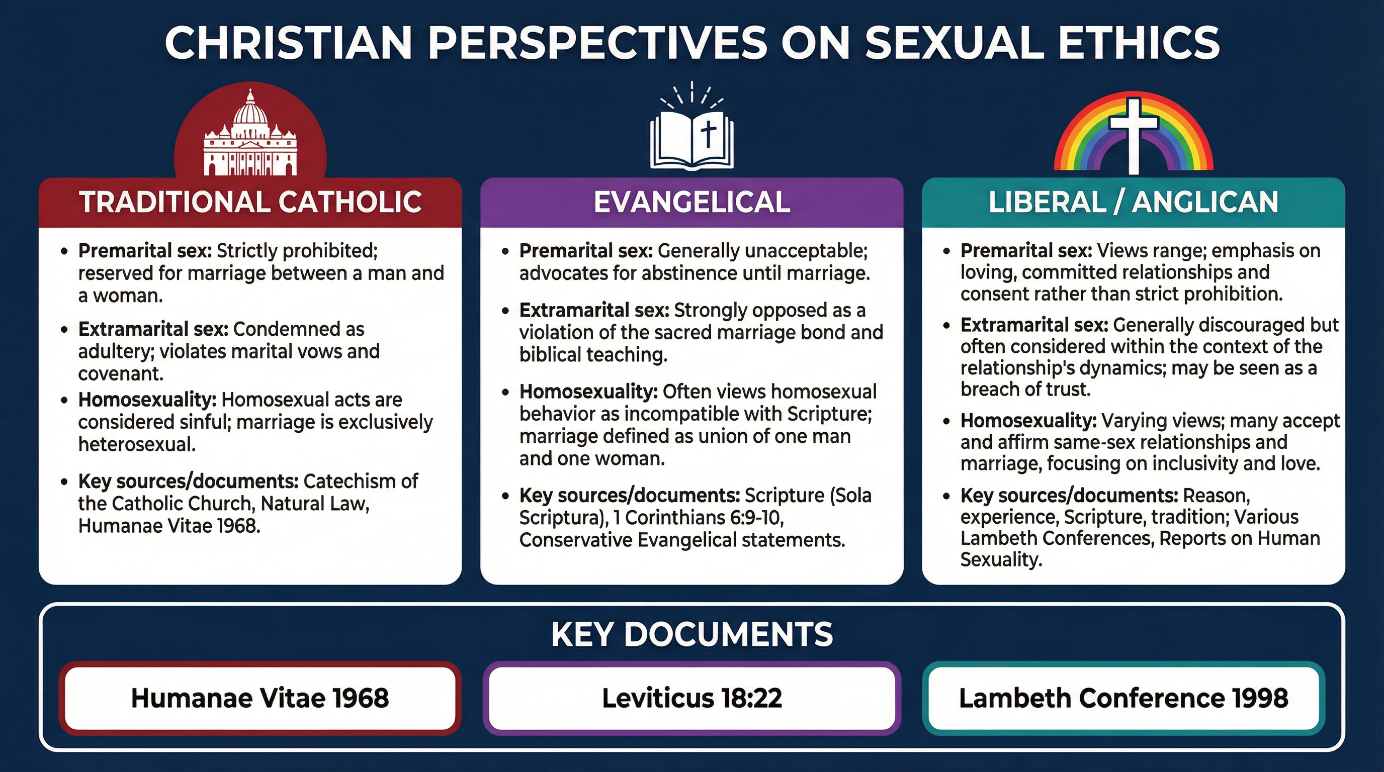 Diagram: Christian Perspectives on Sexual Ethics