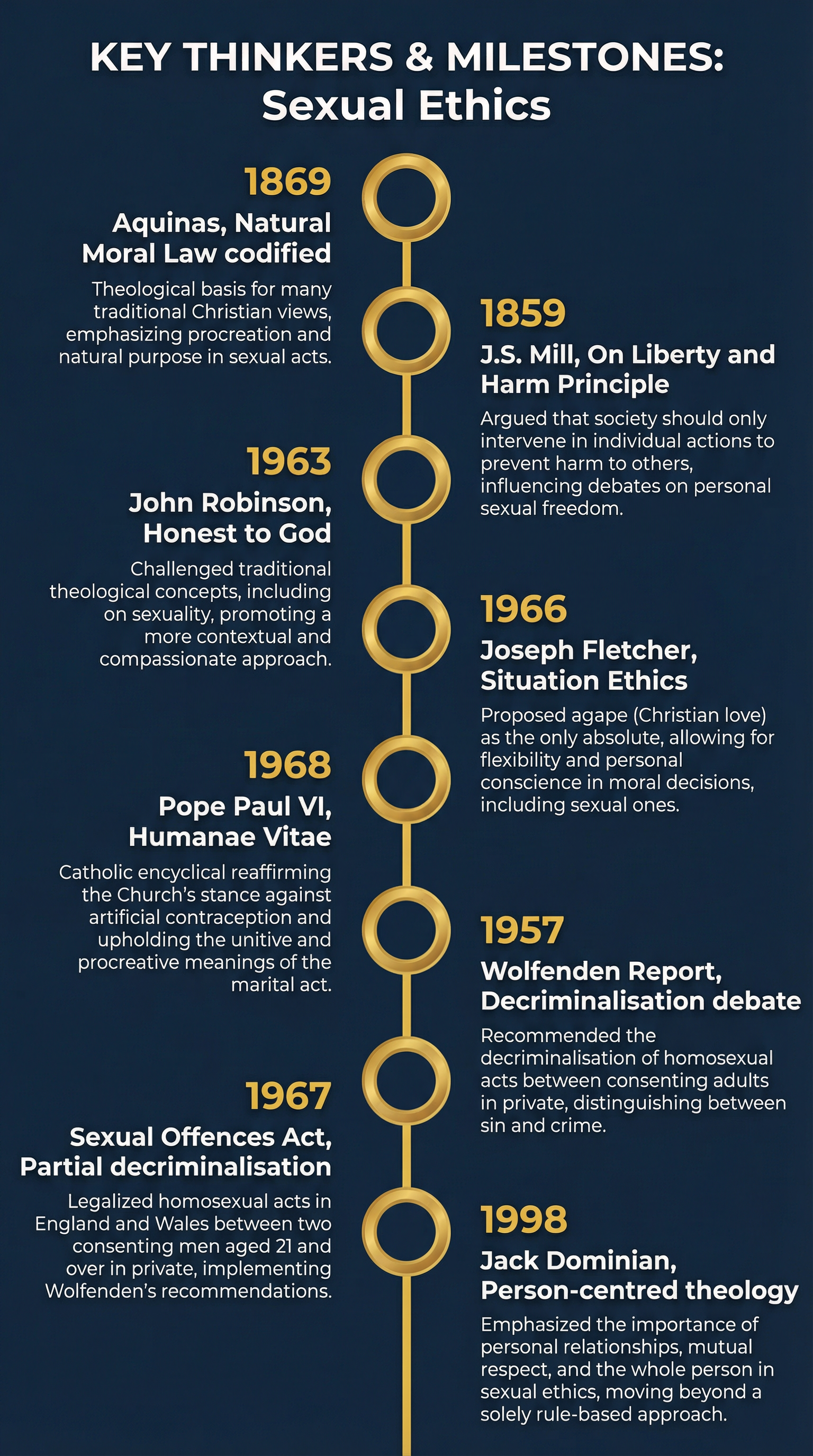 Timeline: Key Thinkers & Milestones in Sexual Ethics