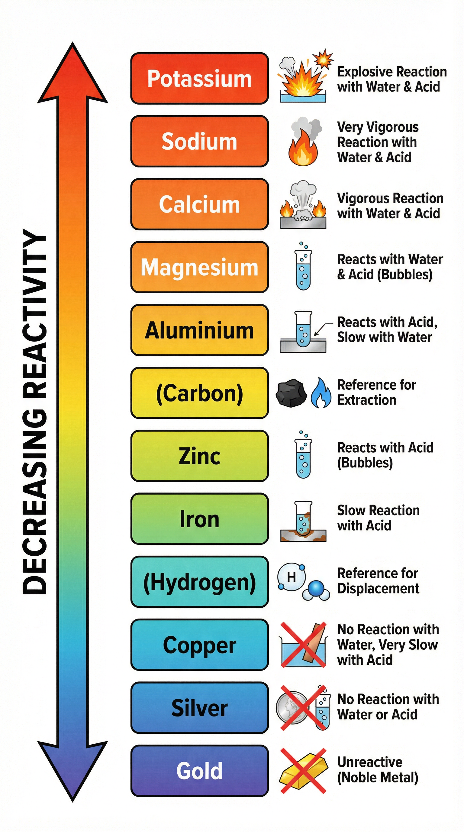 The reactivity series of metals, from most reactive to least reactive.