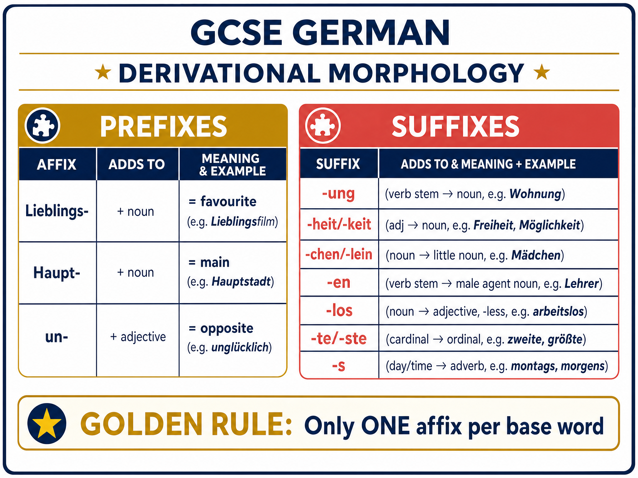Grammar quick reference for Grammar: Derivational morphology
