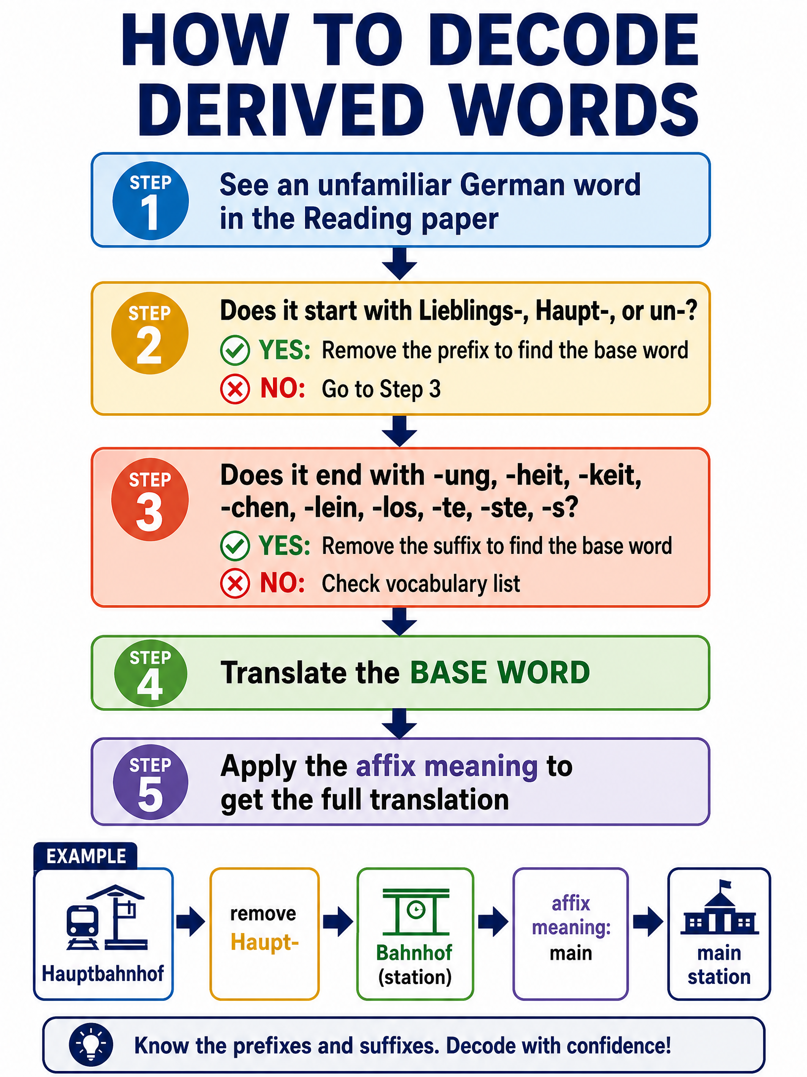 How to decode derived words