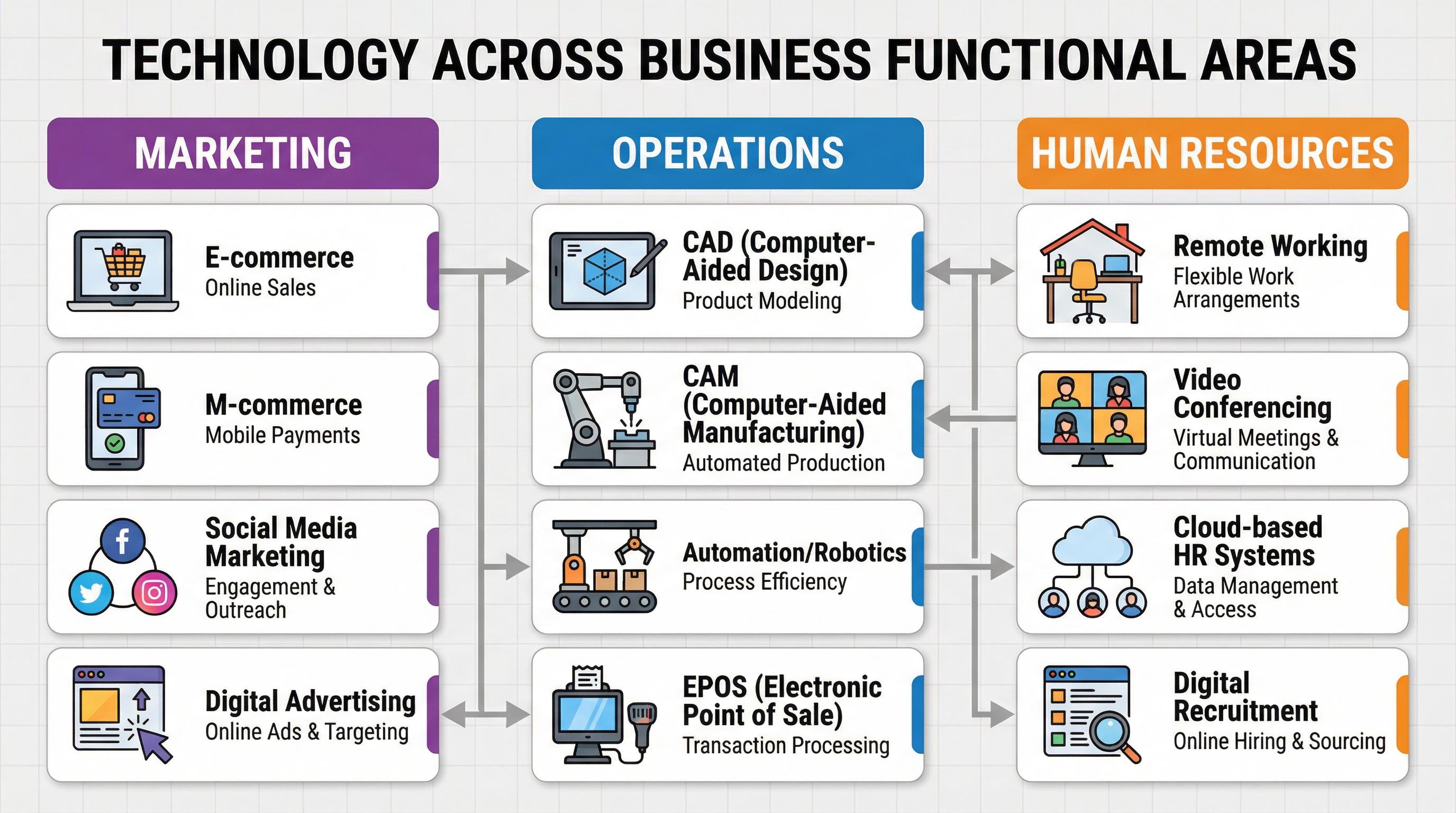 Technology Across Business Functional Areas