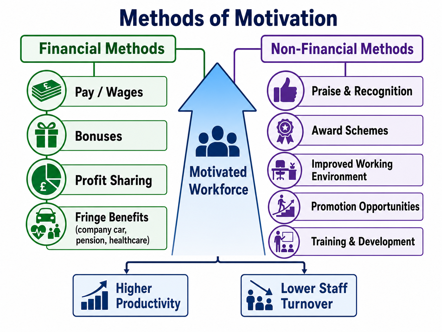 Methods of Motivation