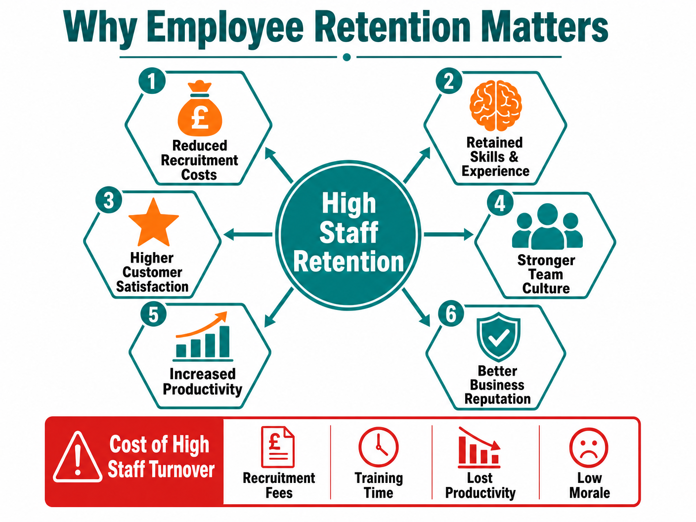 The Importance of Employee Retention