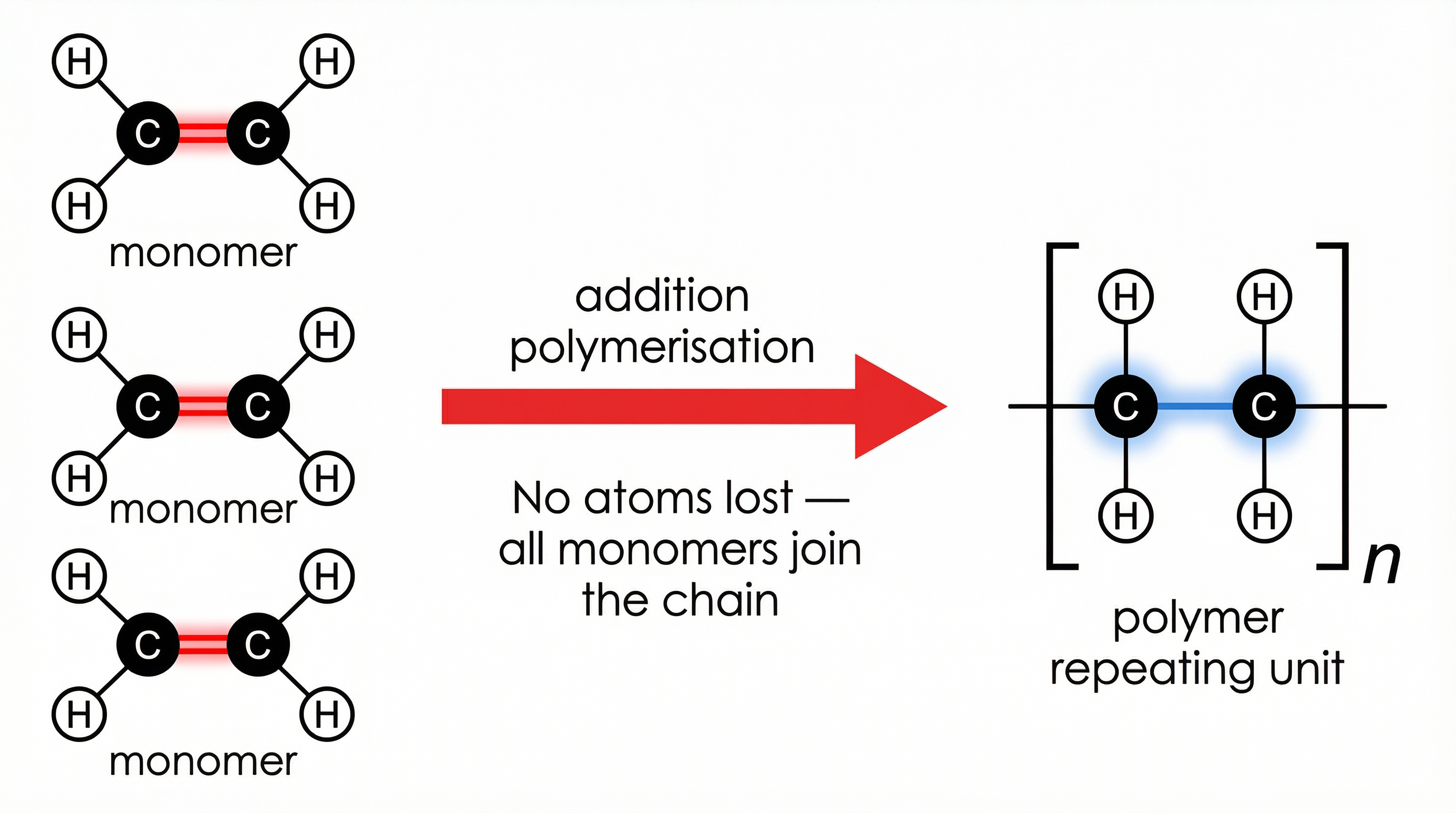 Addition Polymerisation of Ethene