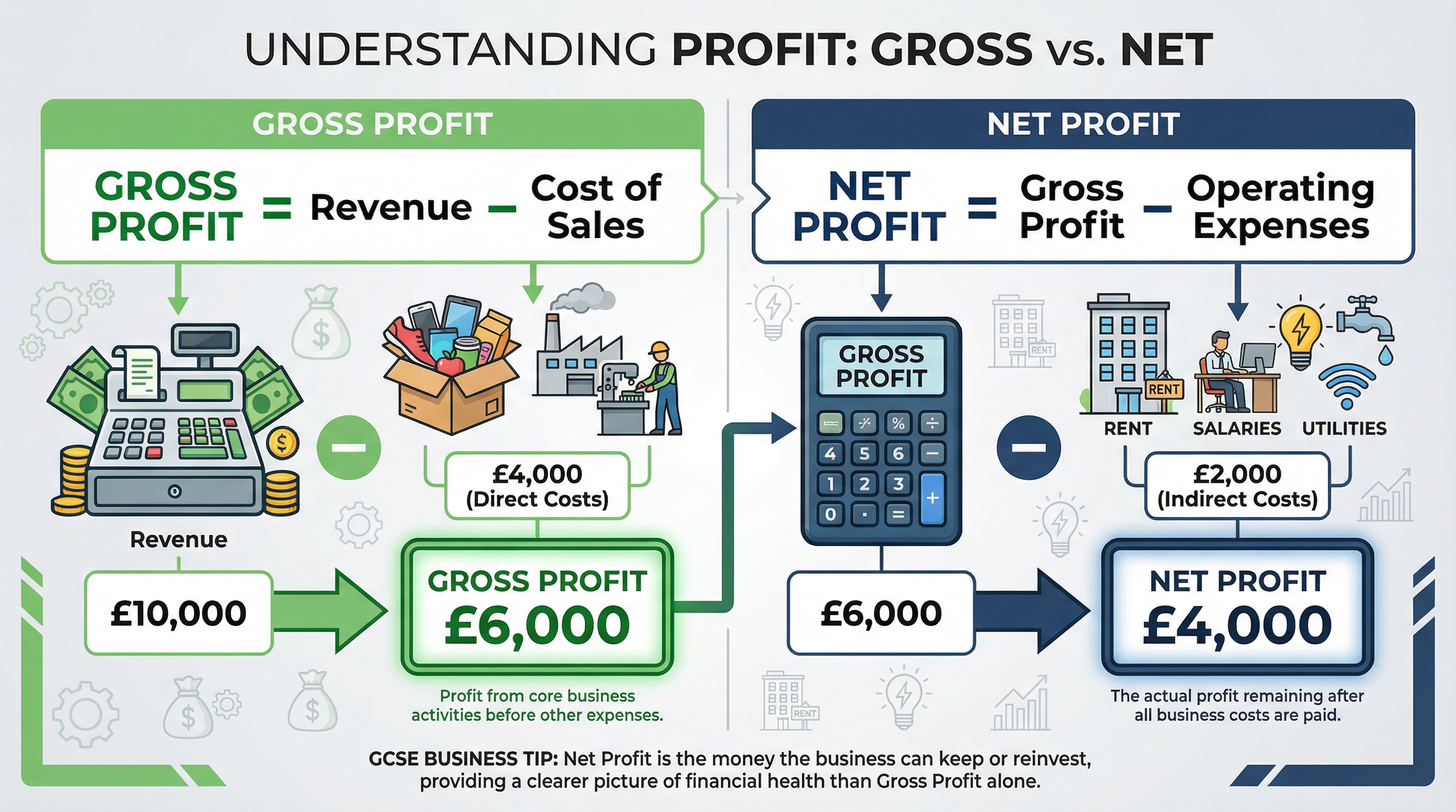 Understanding the Difference: Gross Profit vs. Net Profit