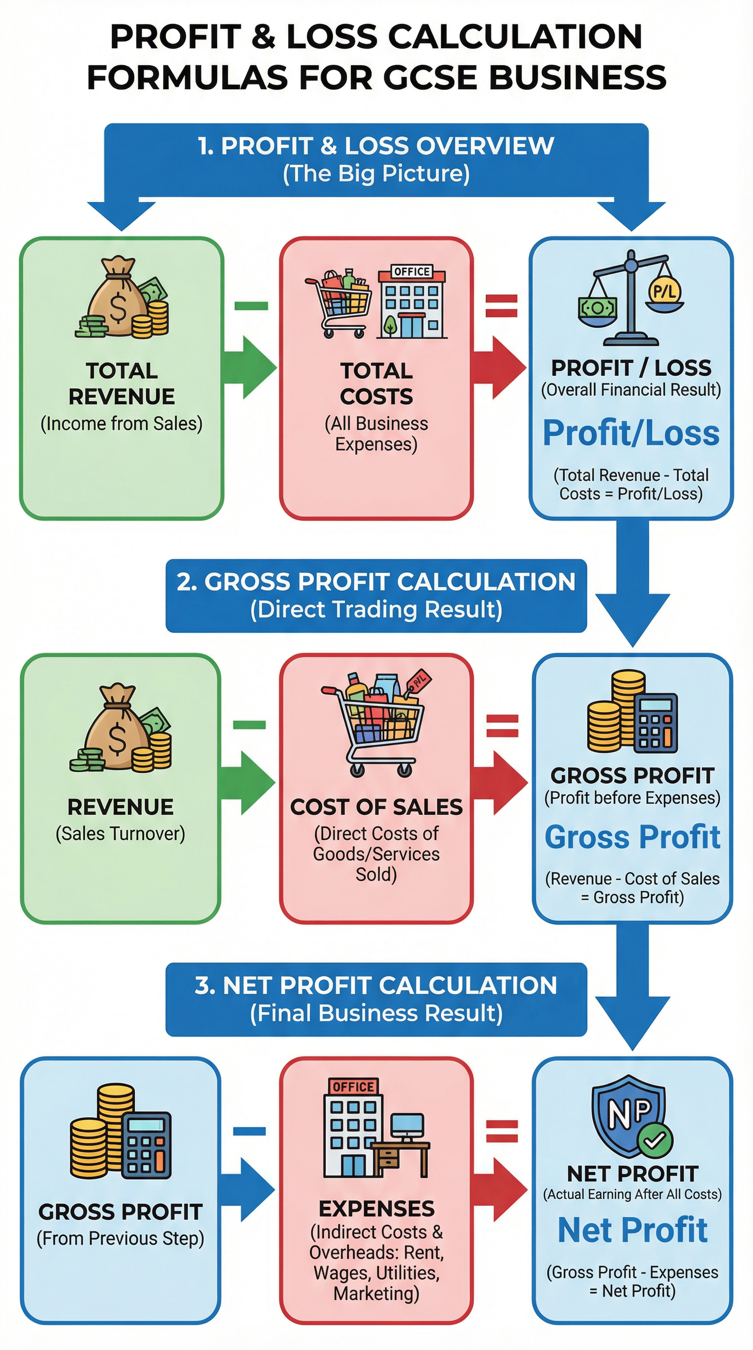 Key Profit & Loss Formulas for GCSE Business