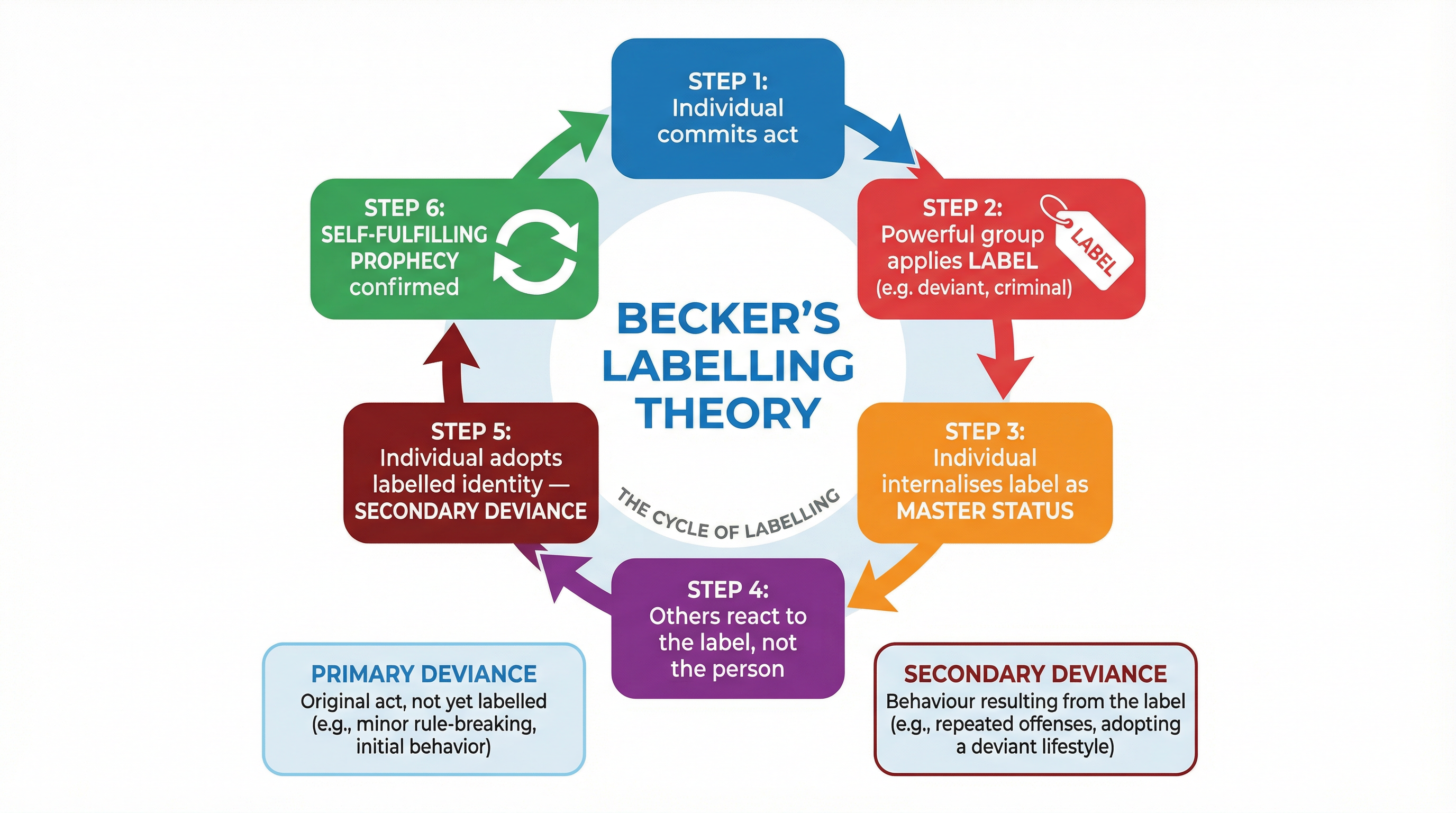 The Cycle of Labelling (Becker).