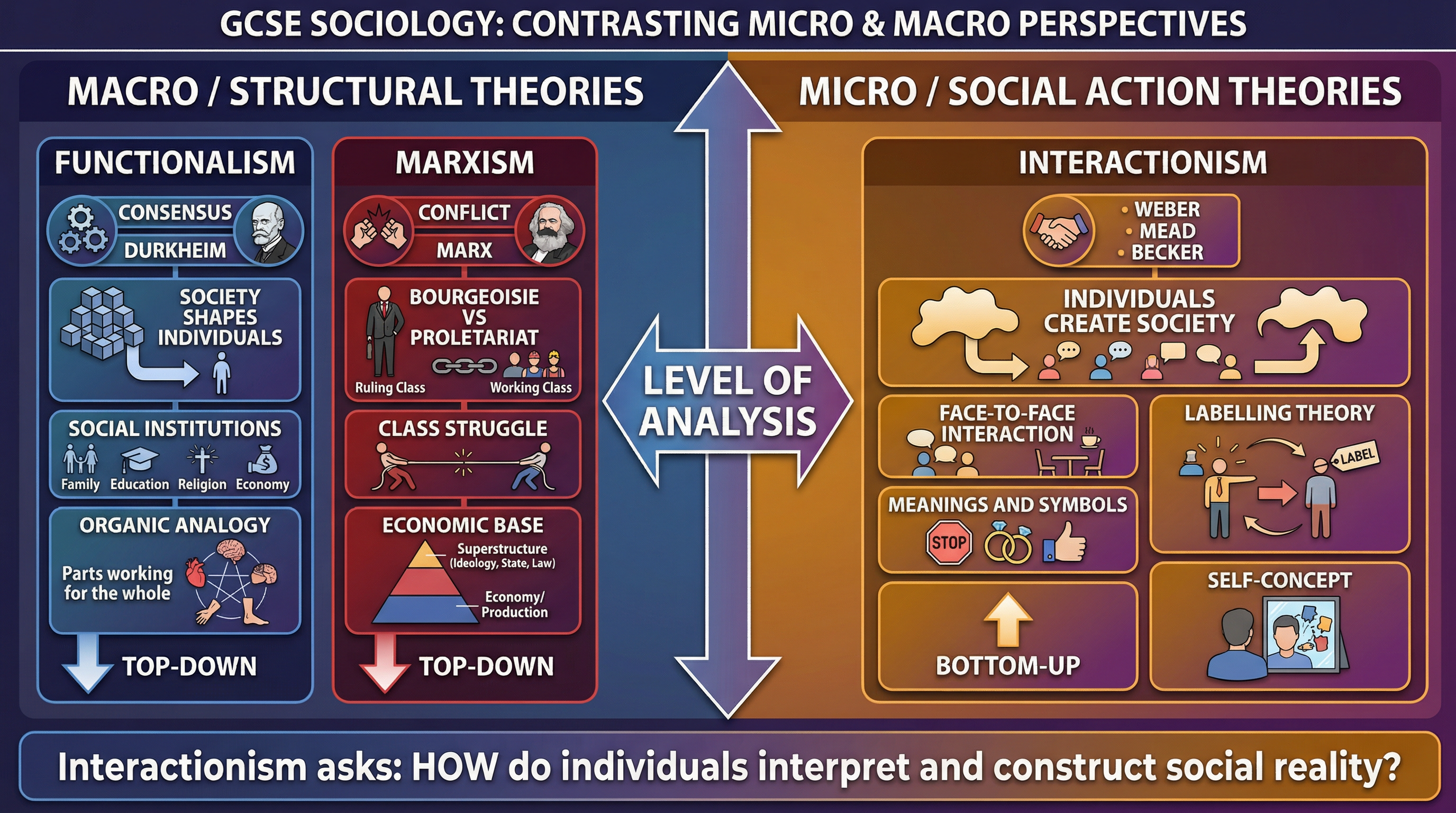 Contrasting Micro and Macro Sociology.