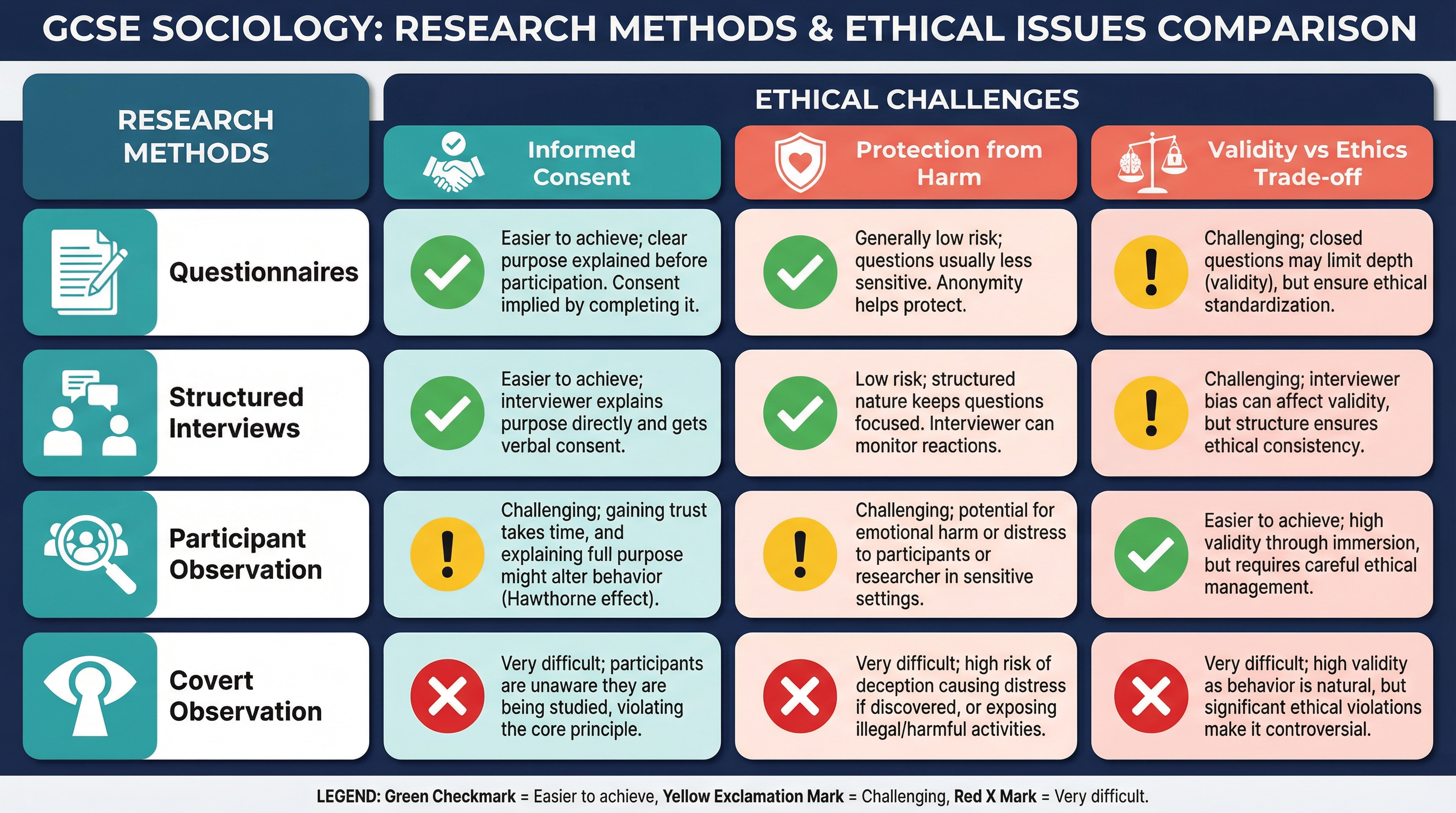 Research Methods and Ethical Challenges Comparison