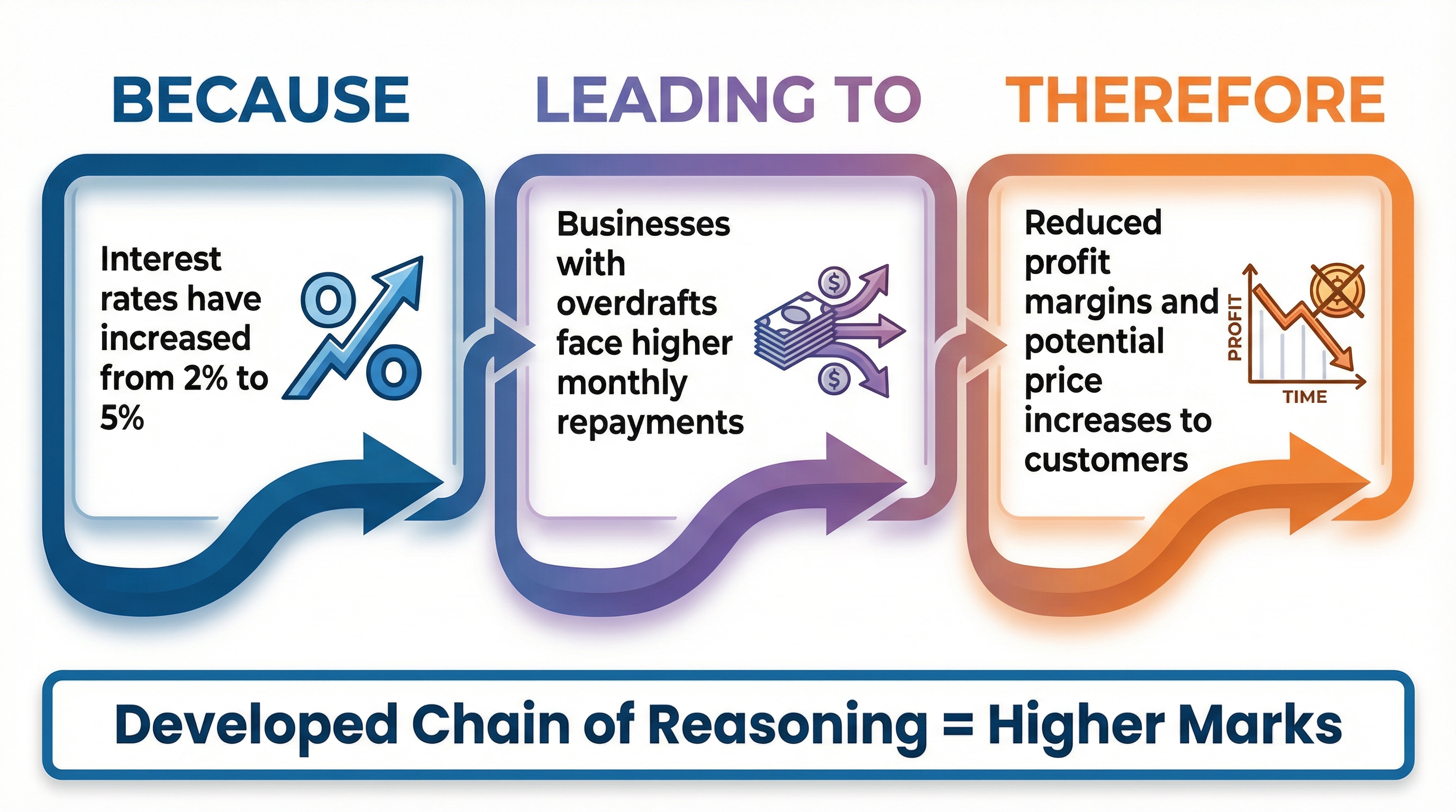 Building Developed Chains of Reasoning with the BLT Structure