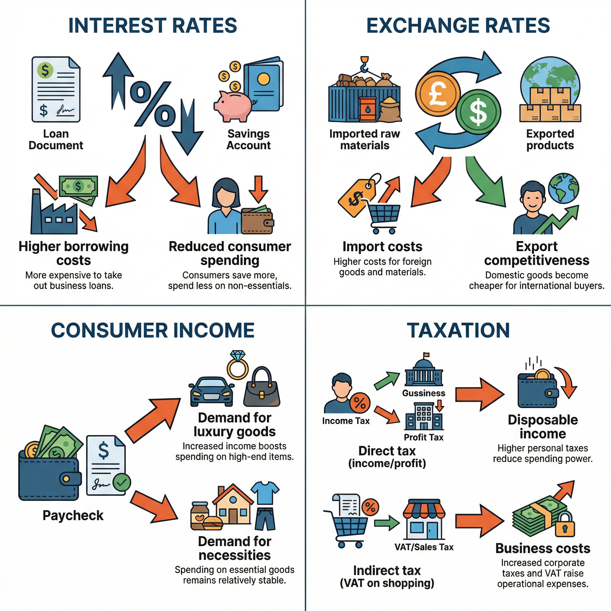 The Four Key Economic Climate Factors and Their Business Impacts