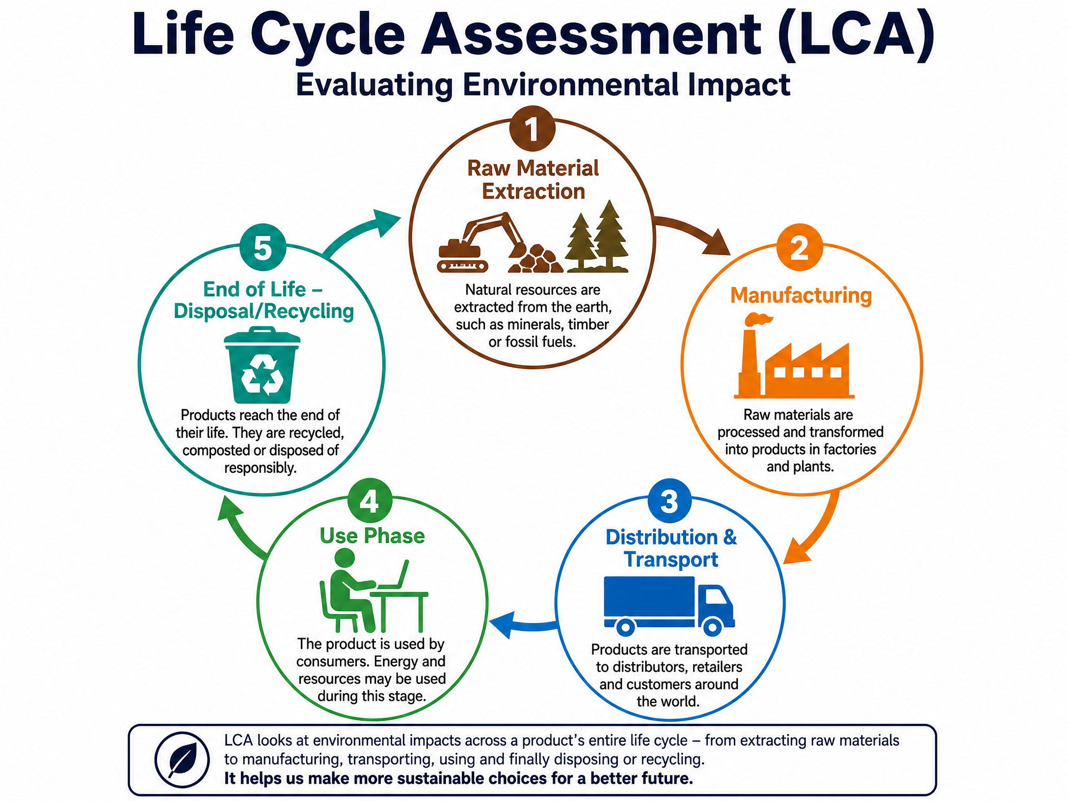 The 5 Stages of a Life Cycle Assessment (LCA)