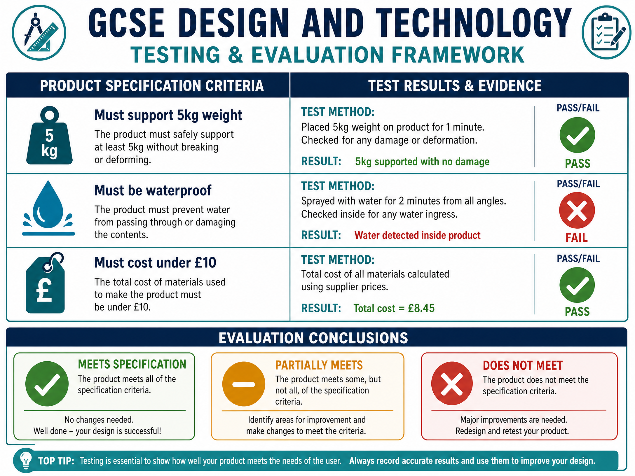 Testing and Evaluation Framework