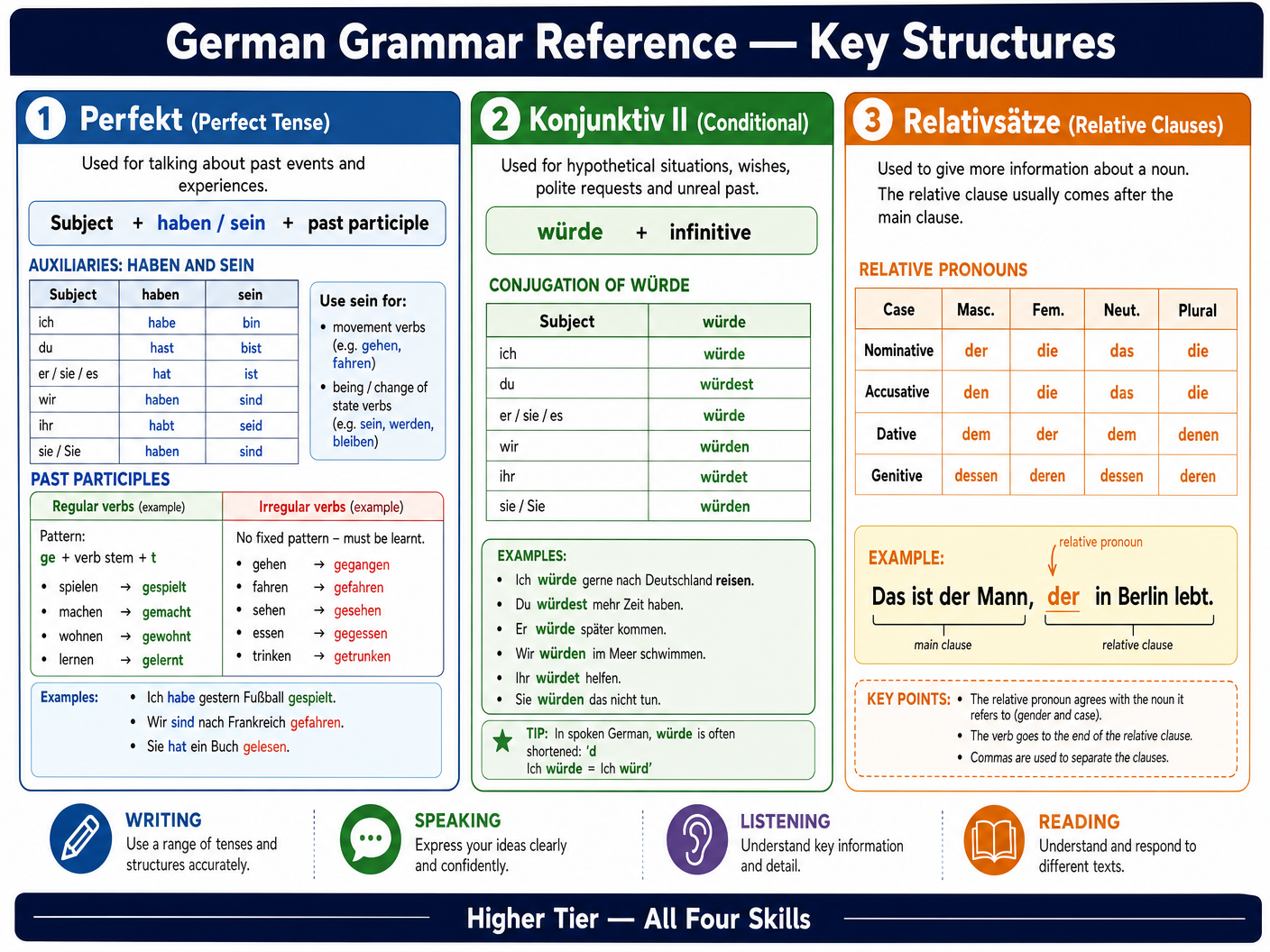 Grammar Quick Reference for Higher Tier