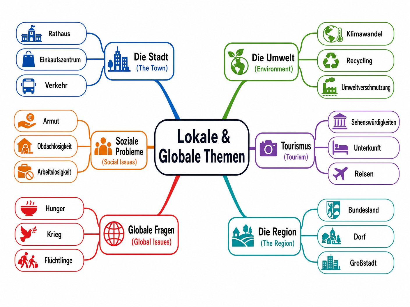 Vocabulary Mind-Map: Local & Global Themes