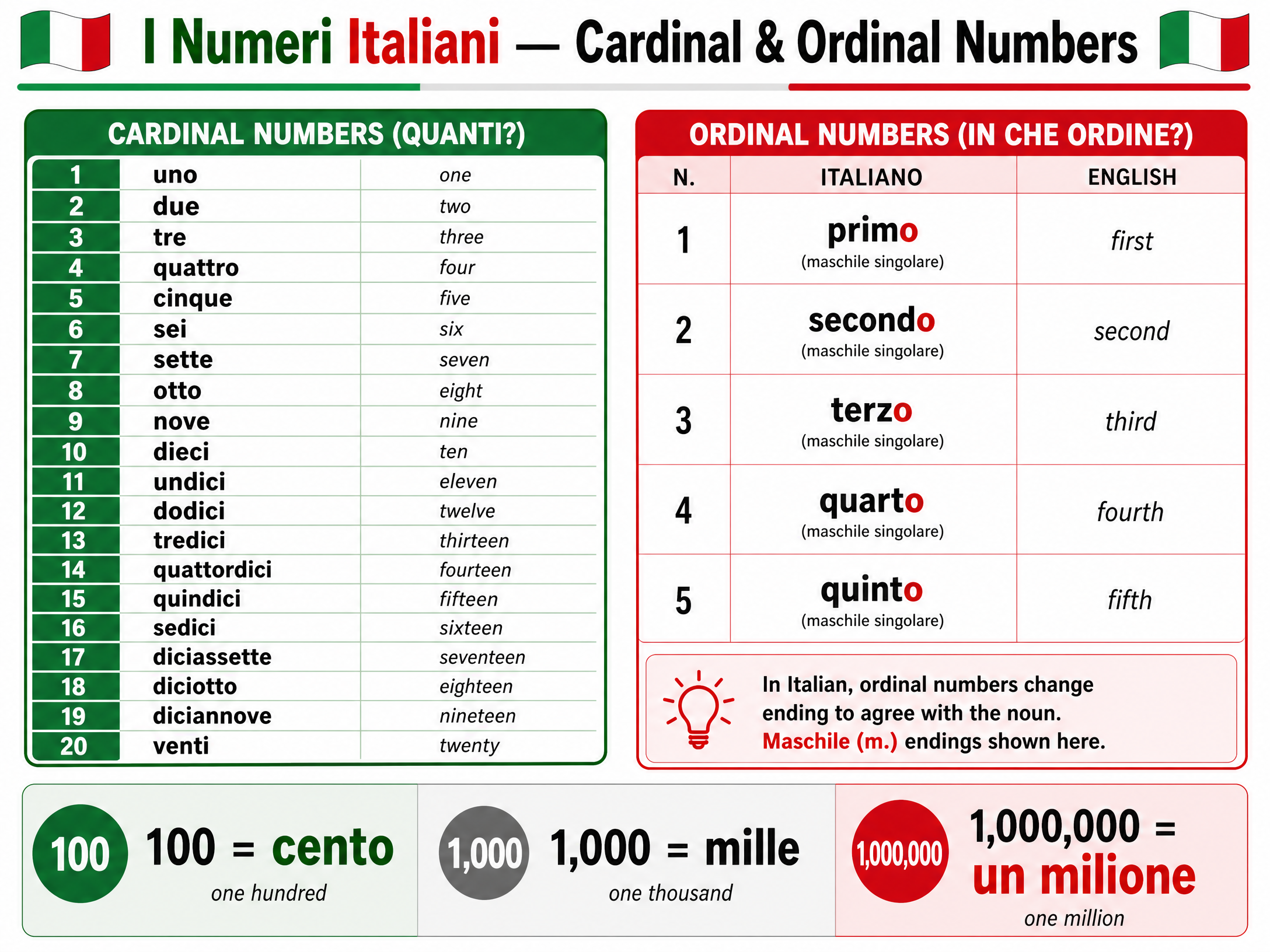 Cardinal and Ordinal Numbers Reference