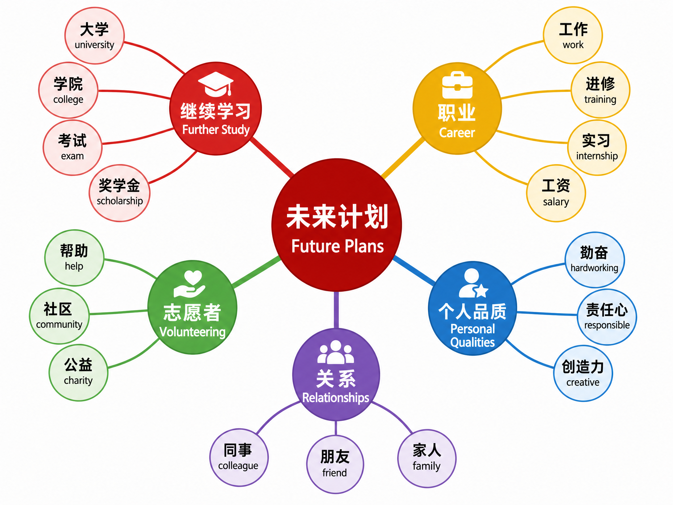 Vocabulary mind map for Future Plans