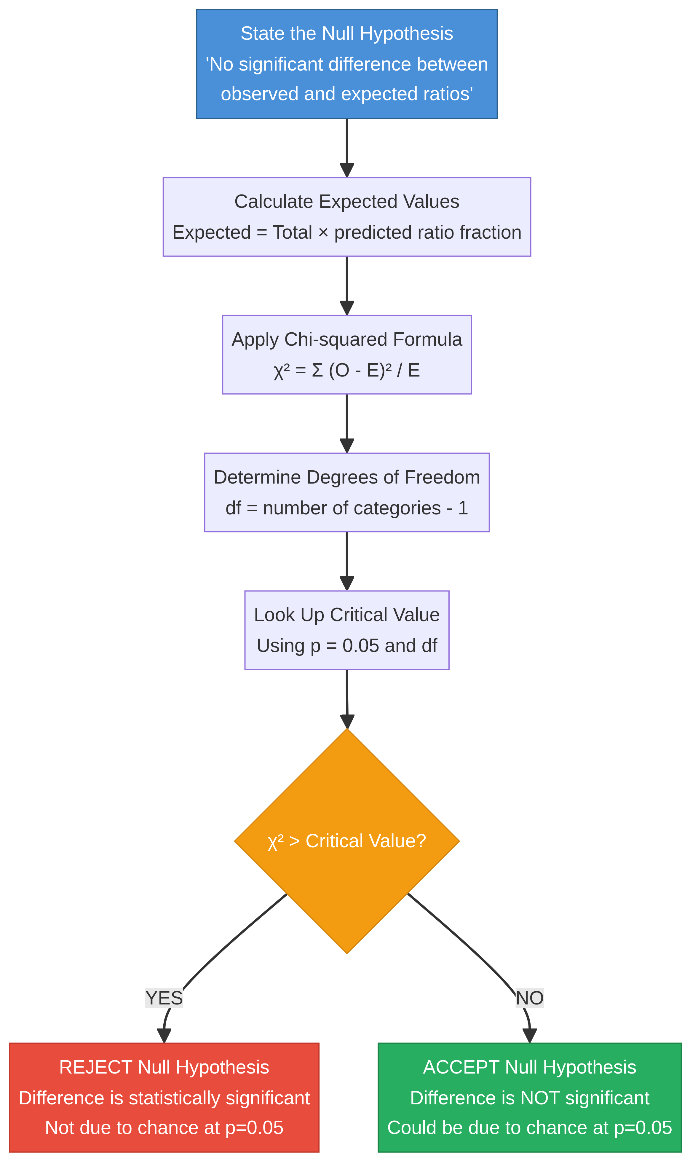 Flowchart for the Chi-squared test process.
