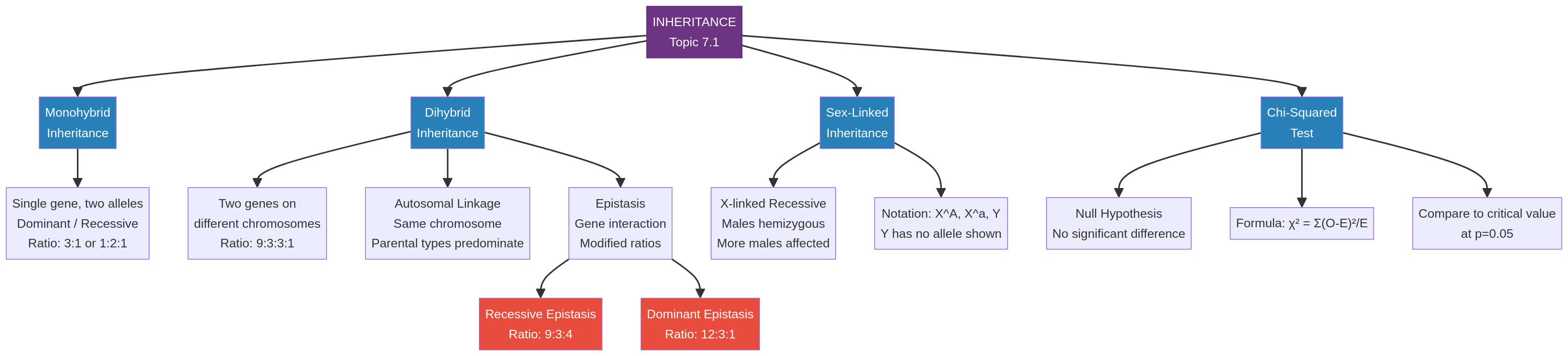 Concept map of inheritance patterns.