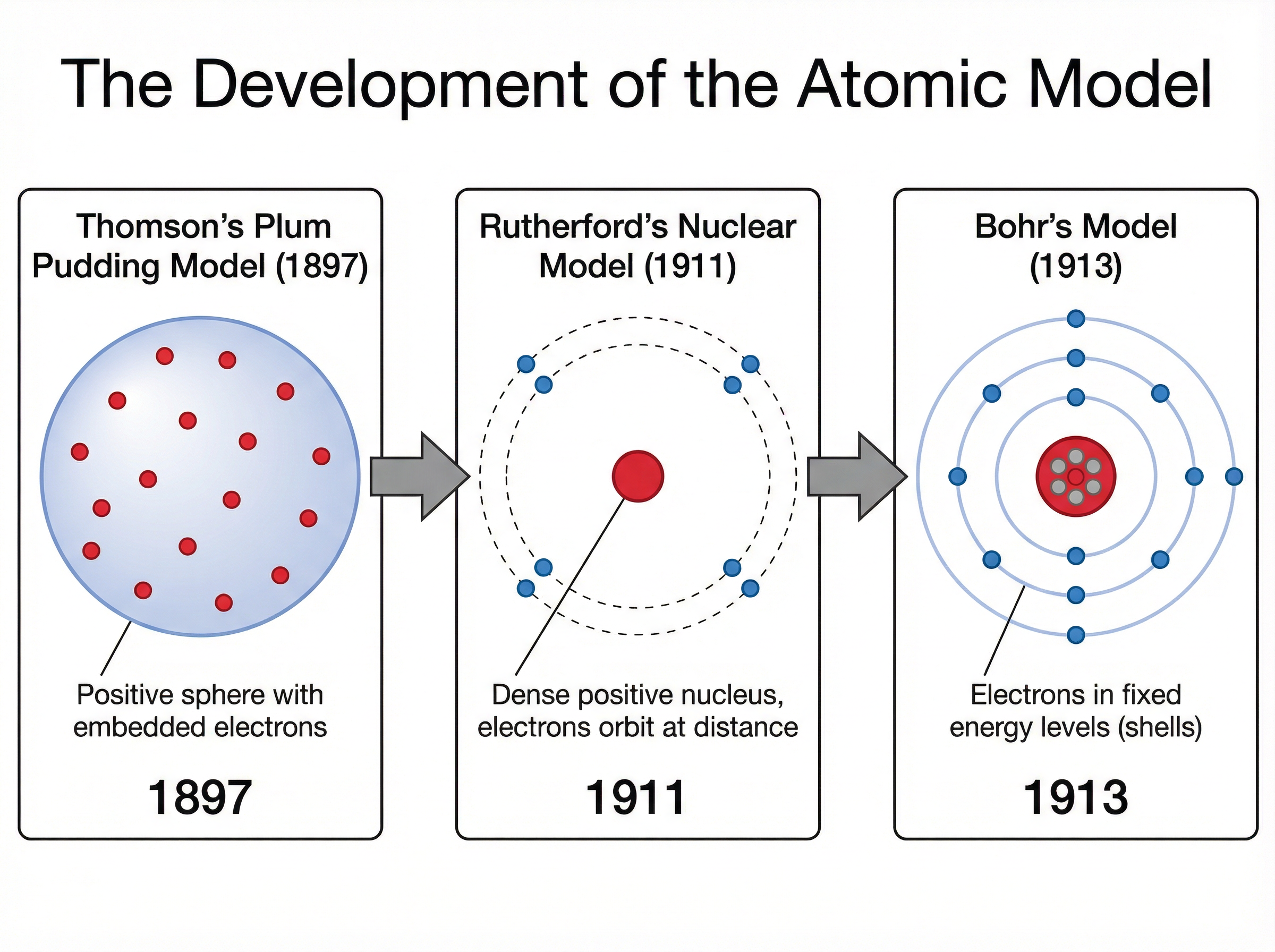 The Development of the Atomic Model