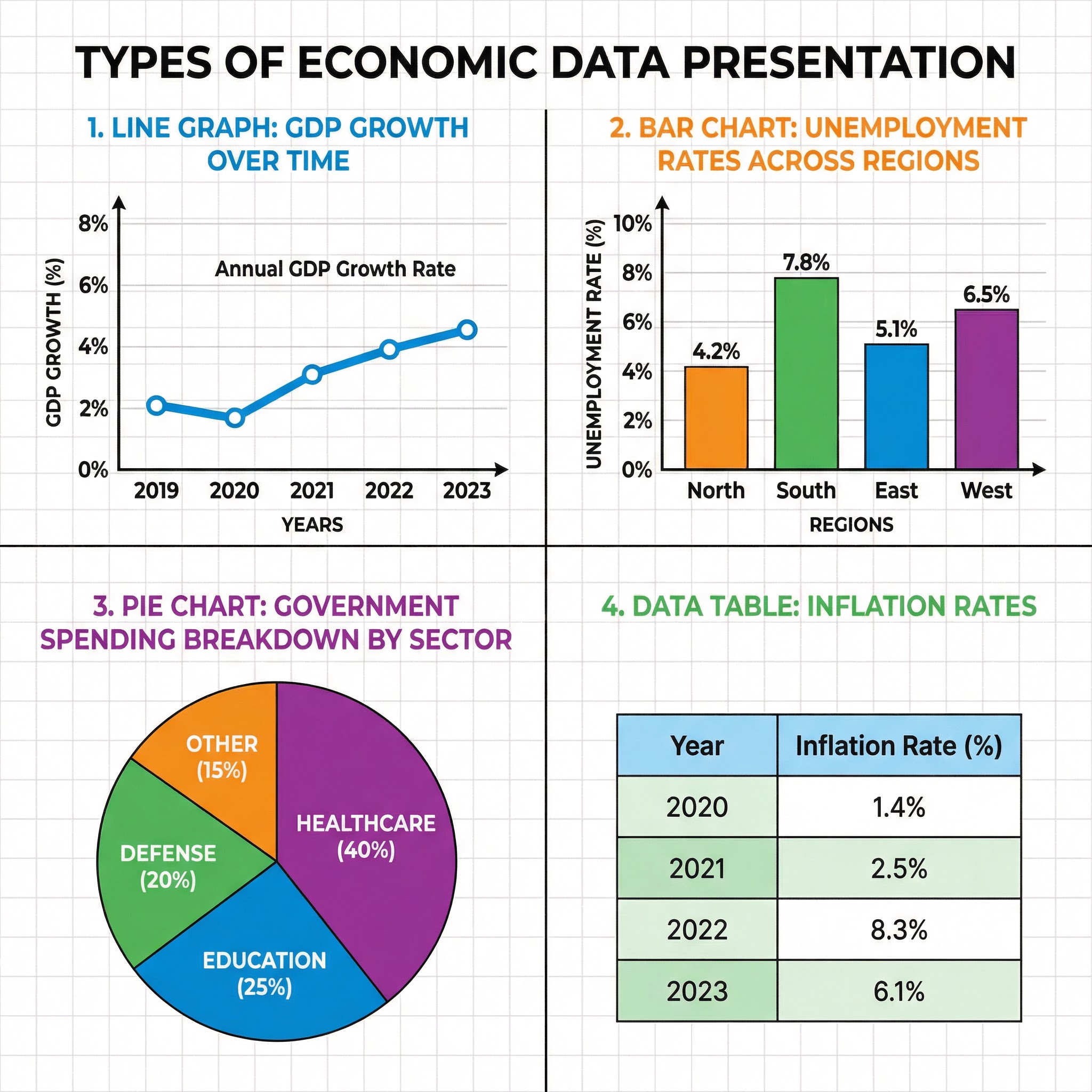 Common types of economic data presentation