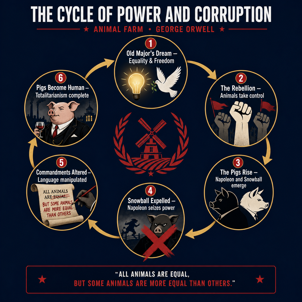 The Cycle of Power and Corruption