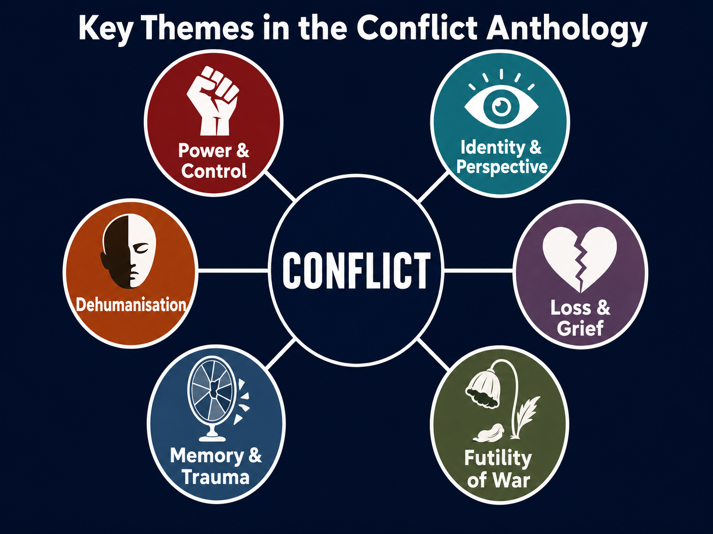 Key Themes in the Conflict Anthology