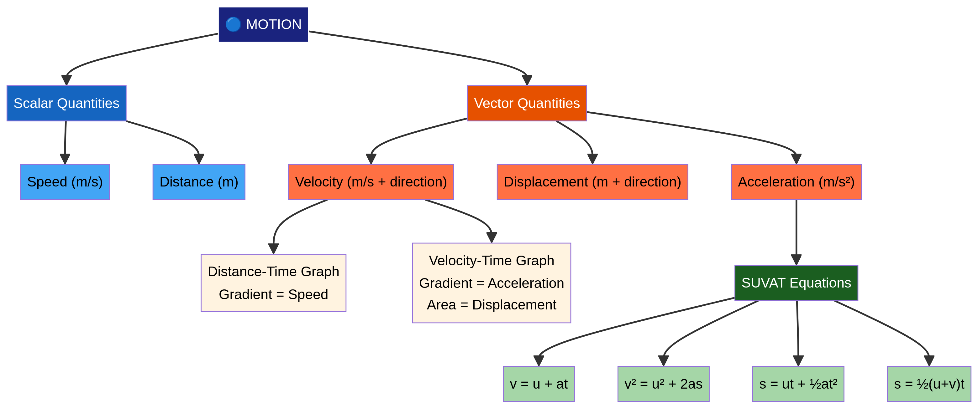 Velocity Topic Concept Map