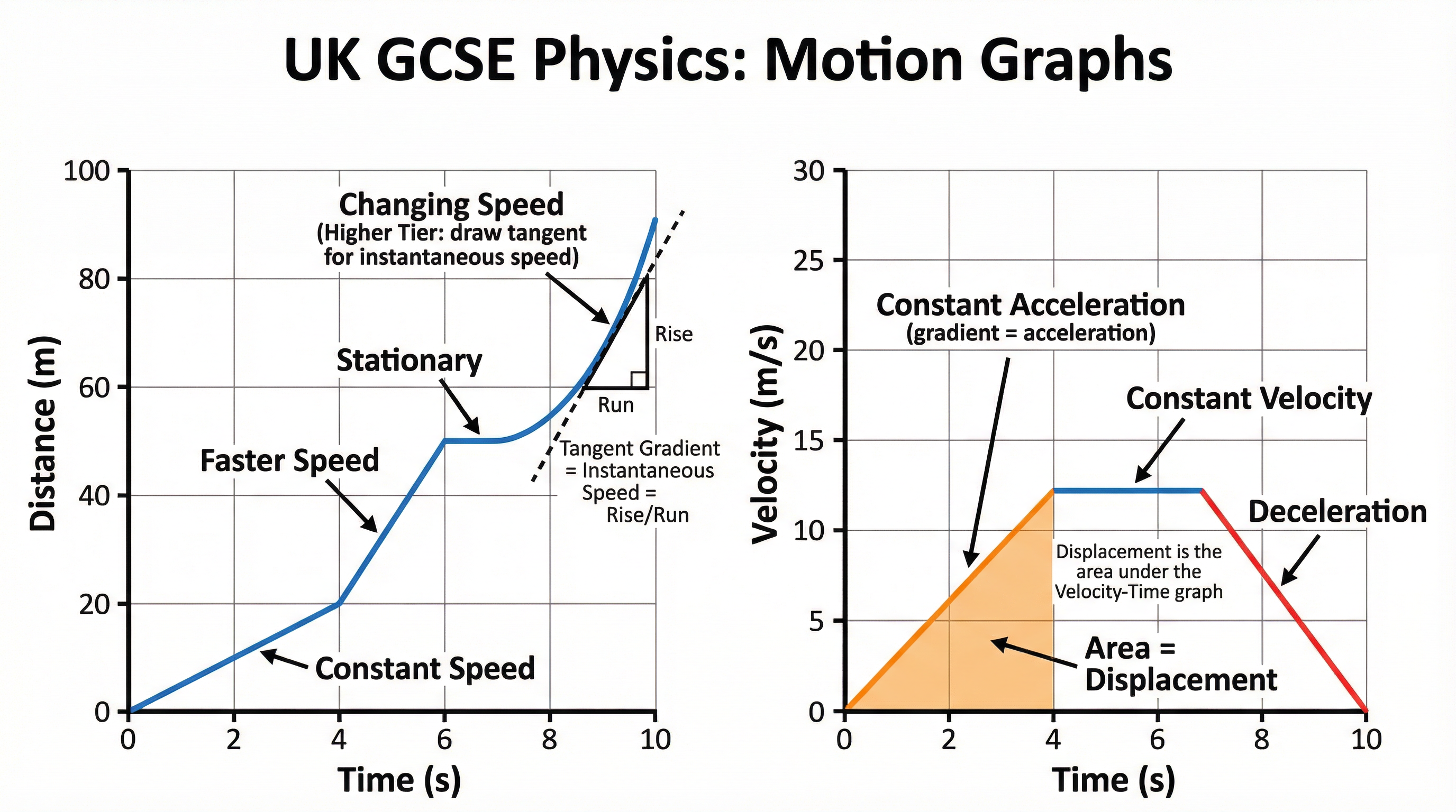 Distance-Time vs Velocity-Time Graphs: Key Features Compared