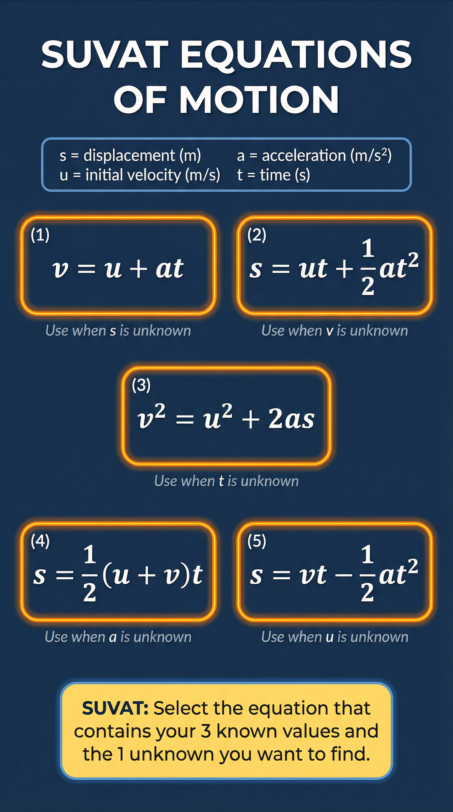 The SUVAT Equations of Motion — Quick Reference Card