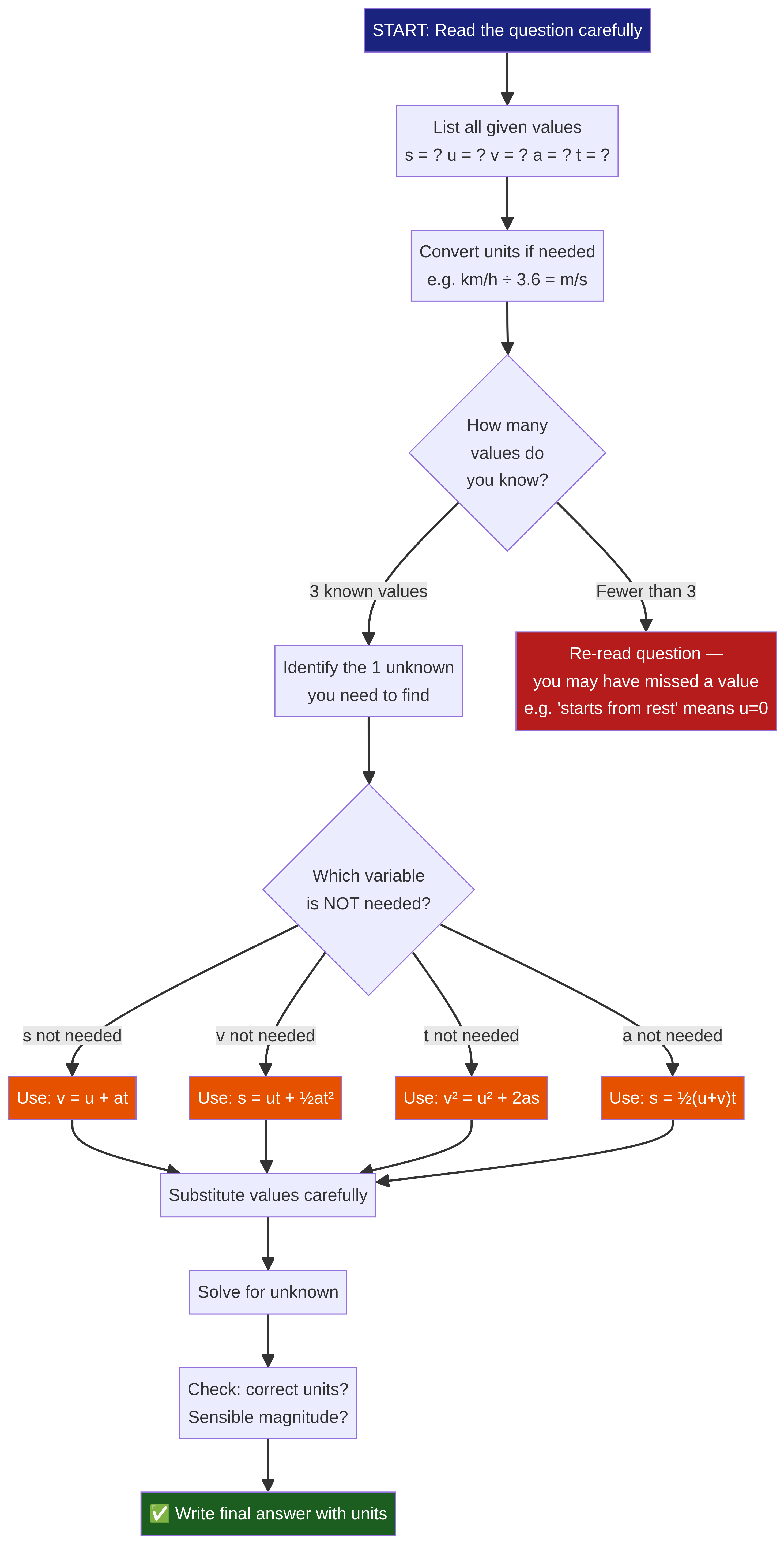 How to Solve SUVAT Problems: Step-by-Step Flowchart