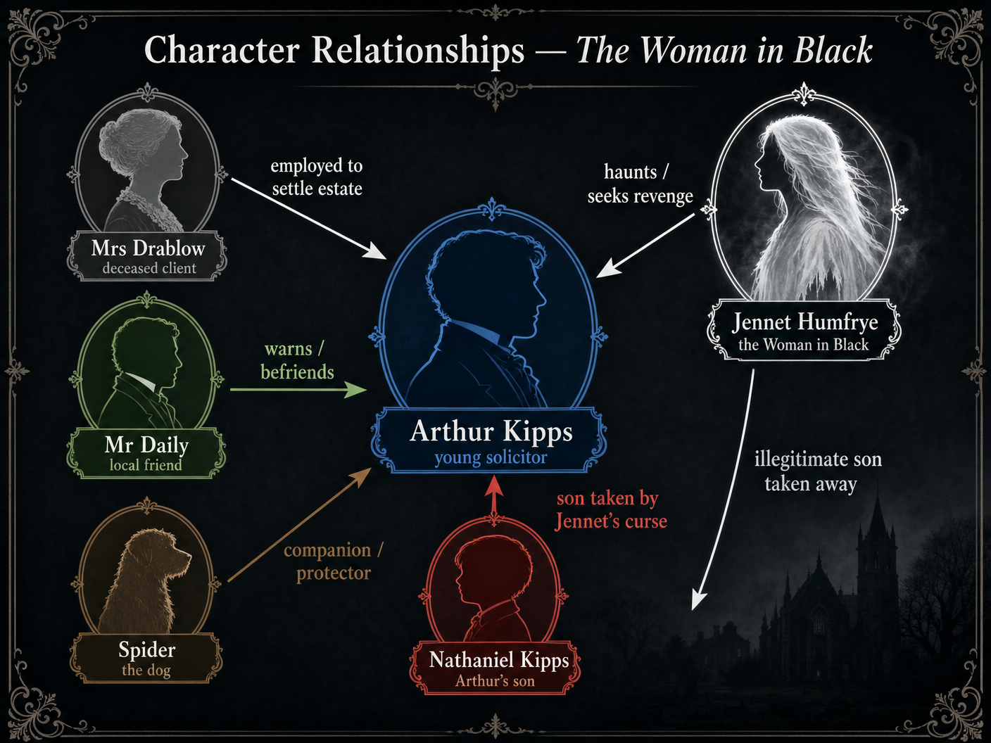 Character Relationships in The Woman in Black