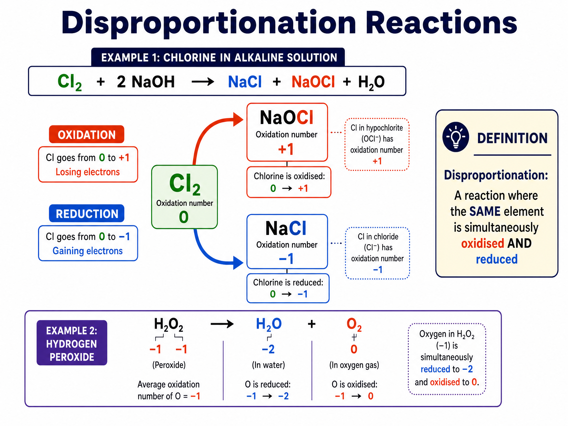 Understanding disproportionation reactions.
