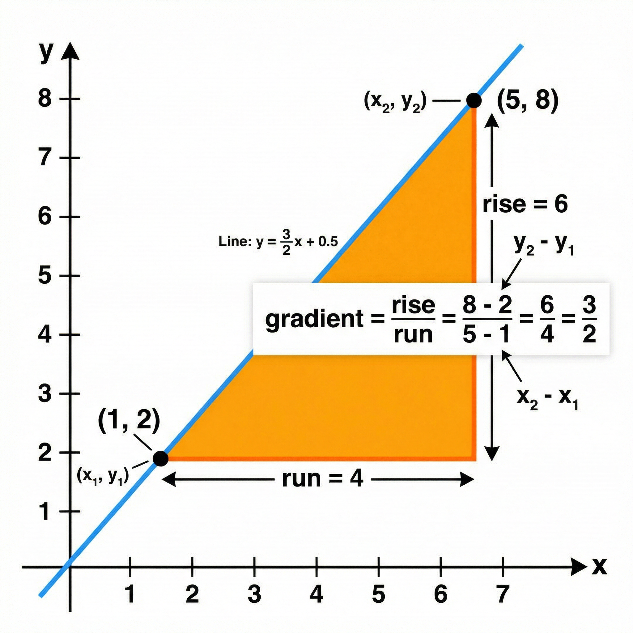 Calculating the gradient (rise/run)