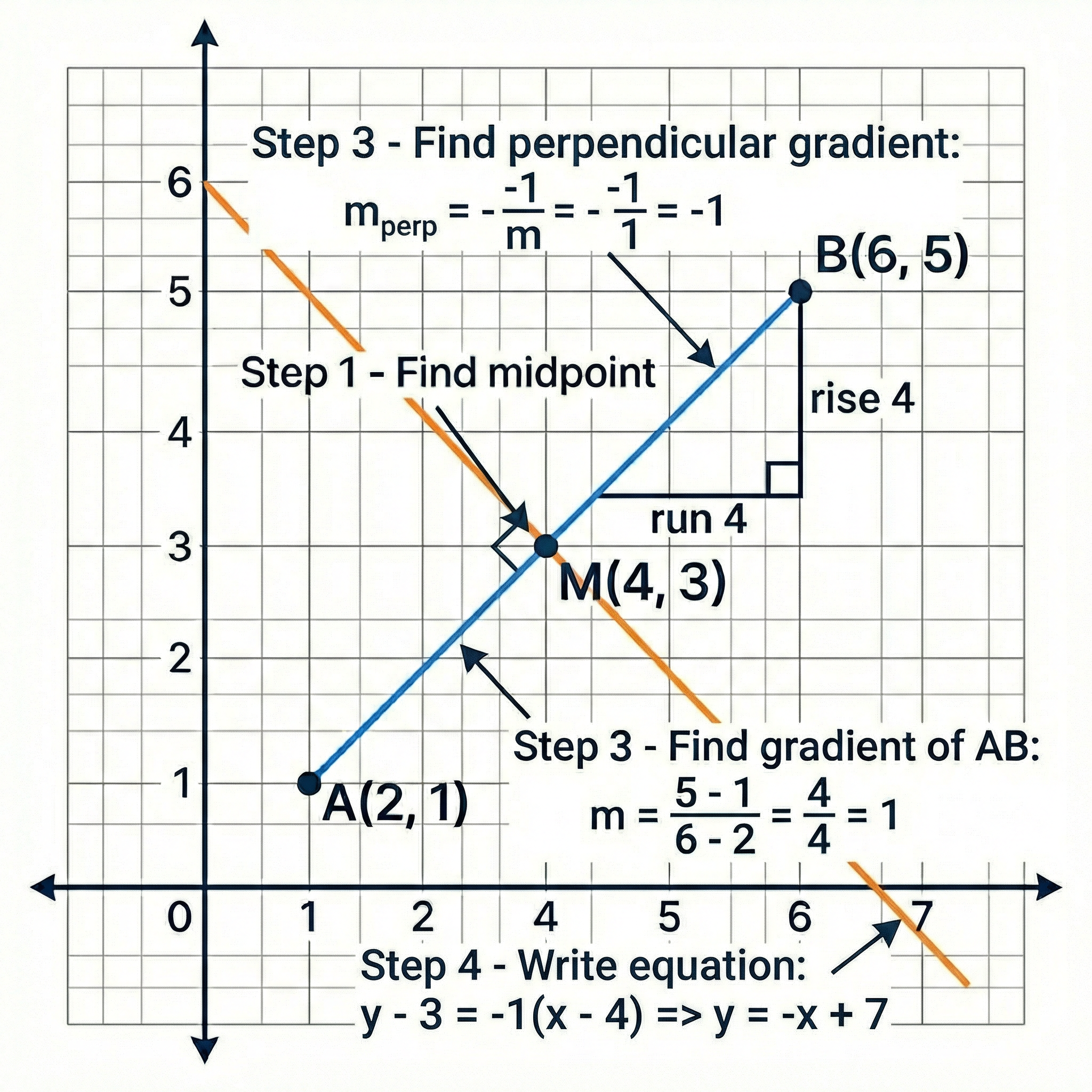 Steps to find a perpendicular bisector