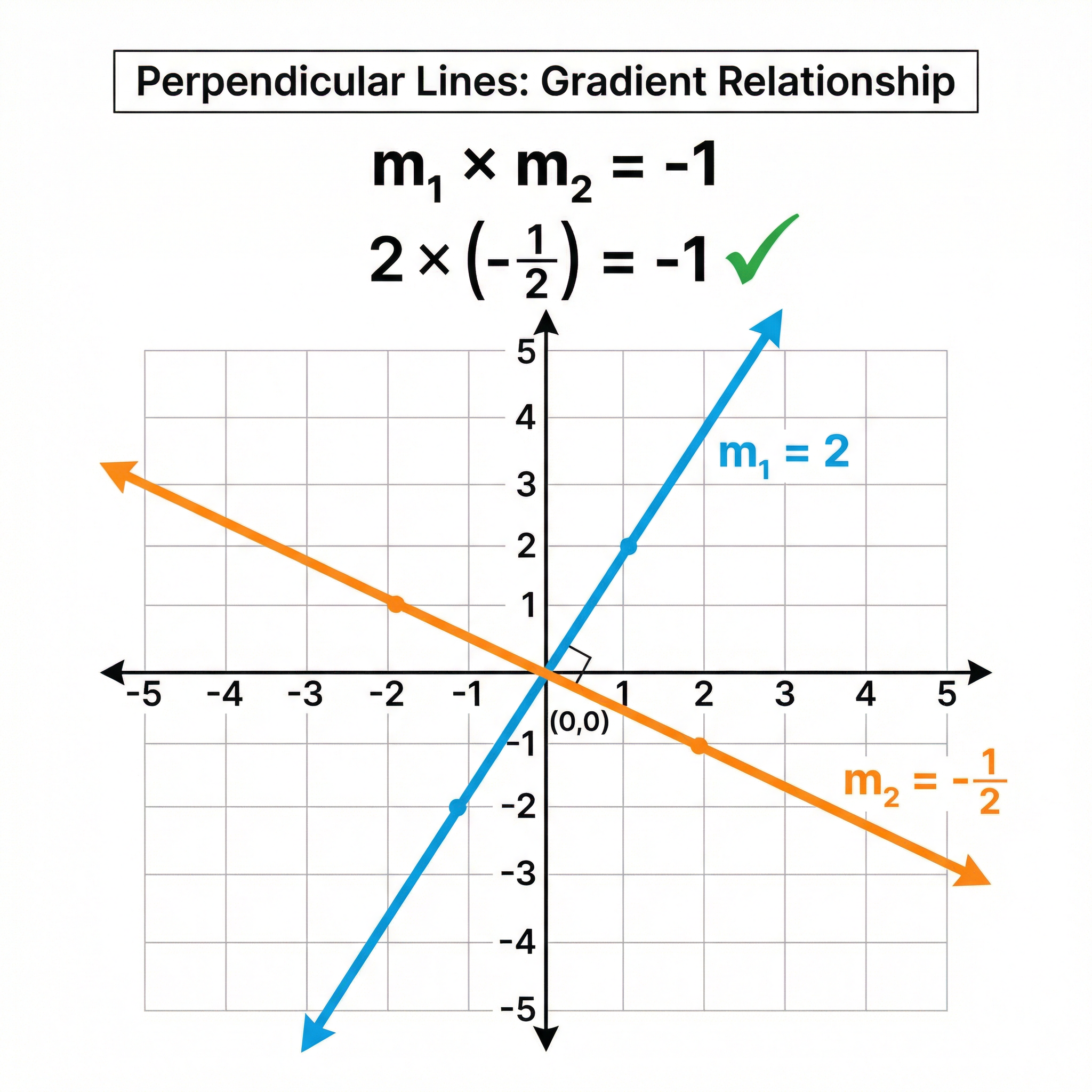 The gradient relationship for perpendicular lines