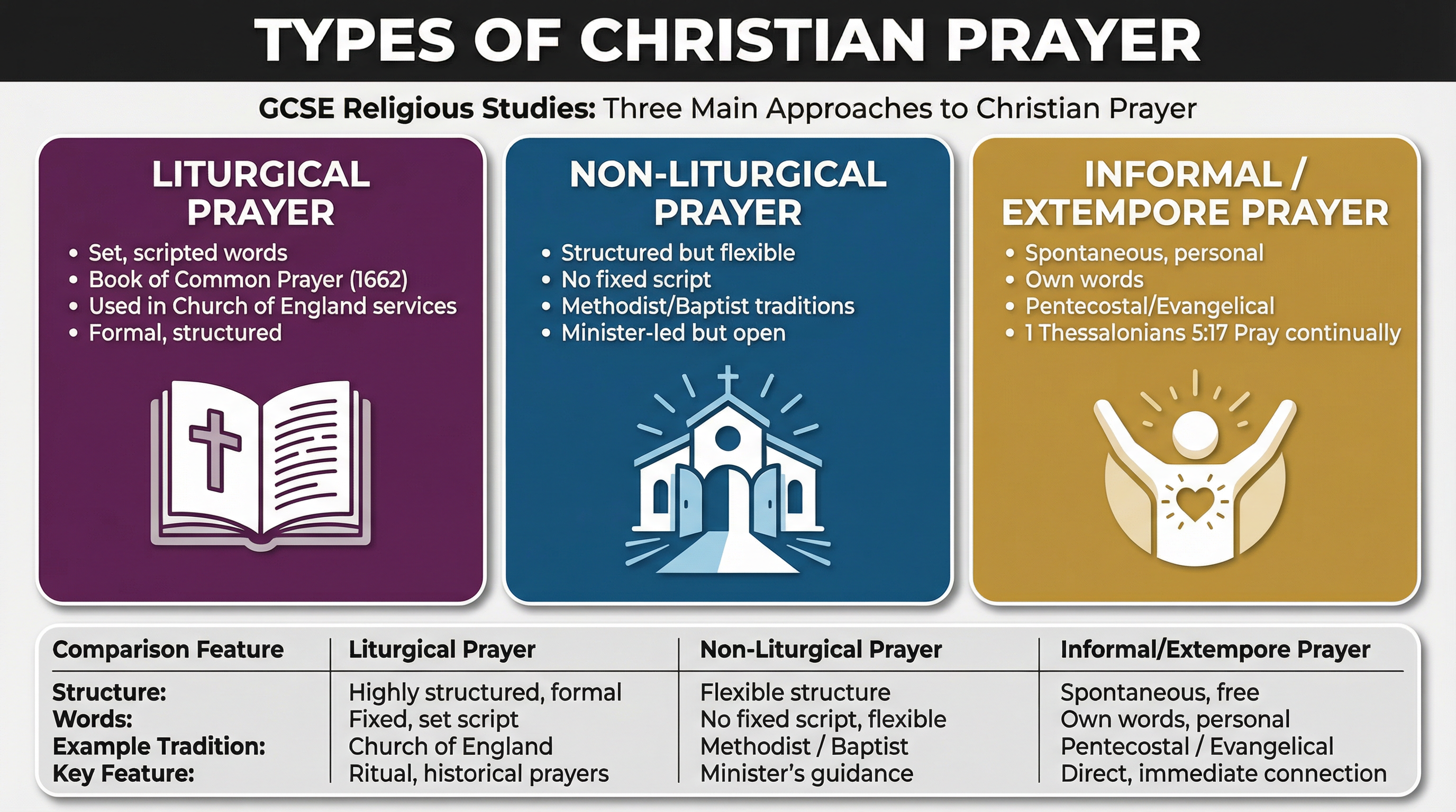 Types of Christian Prayer: Liturgical, Non-Liturgical, and Informal