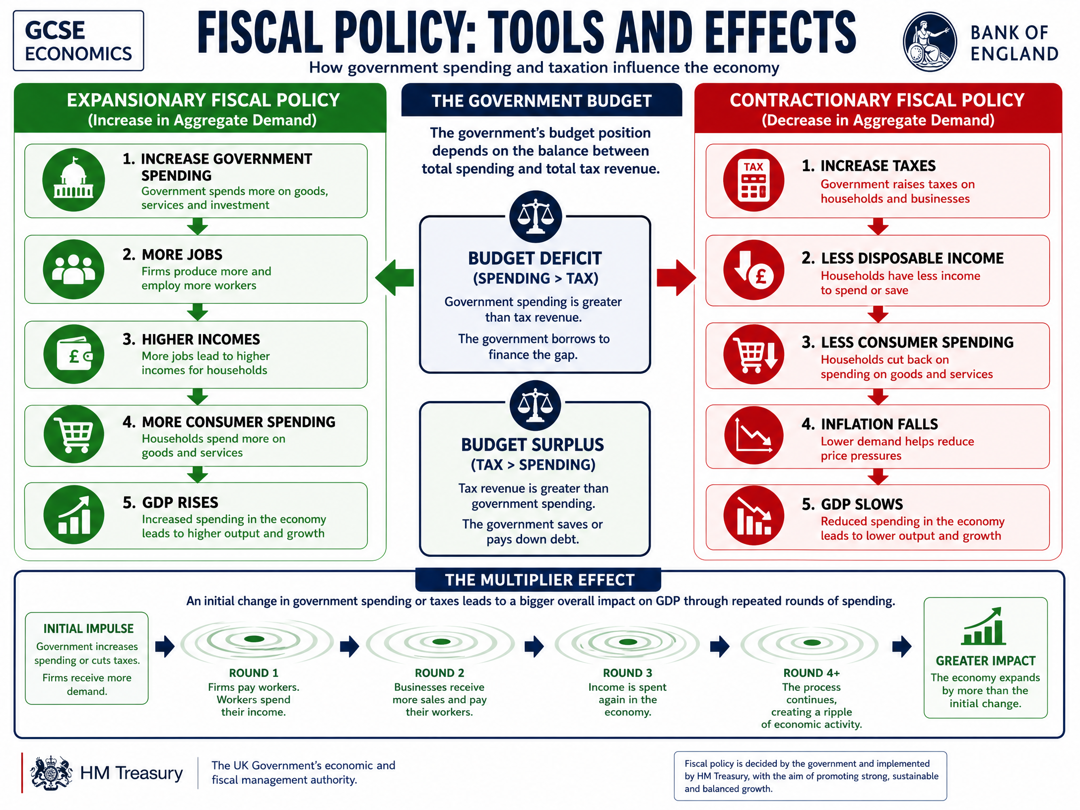 Fiscal Policy: Tools and Effects