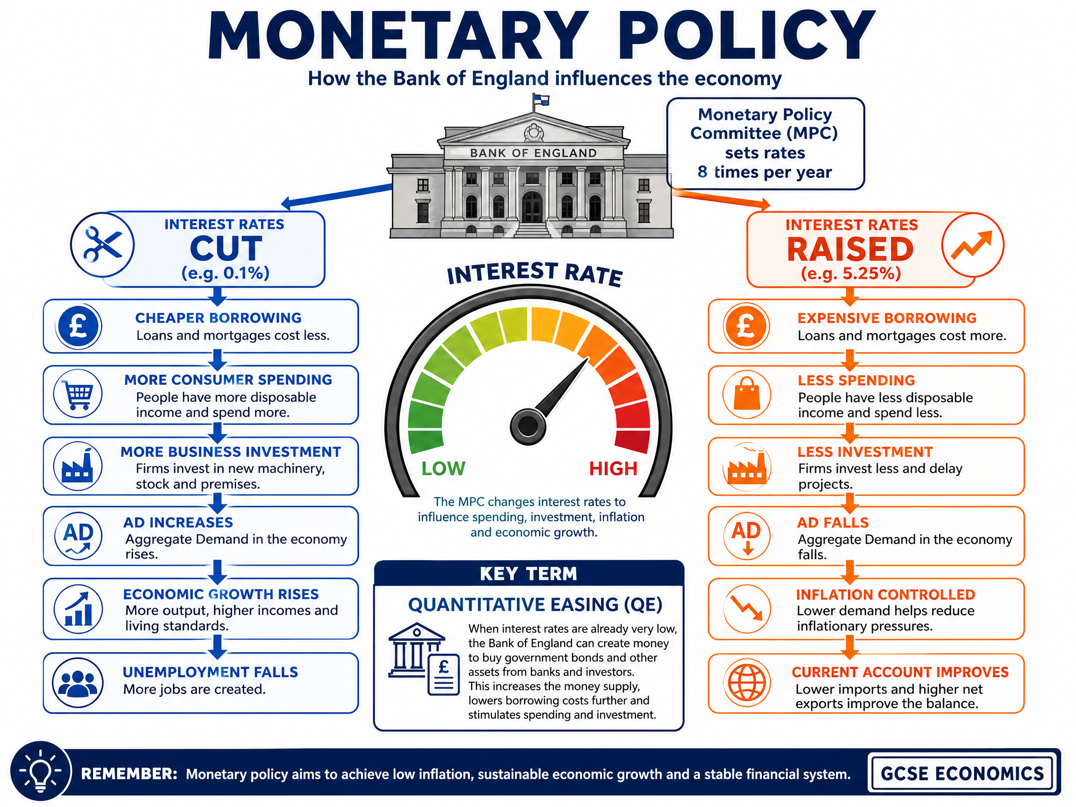 Monetary Policy: The Impact of Interest Rates