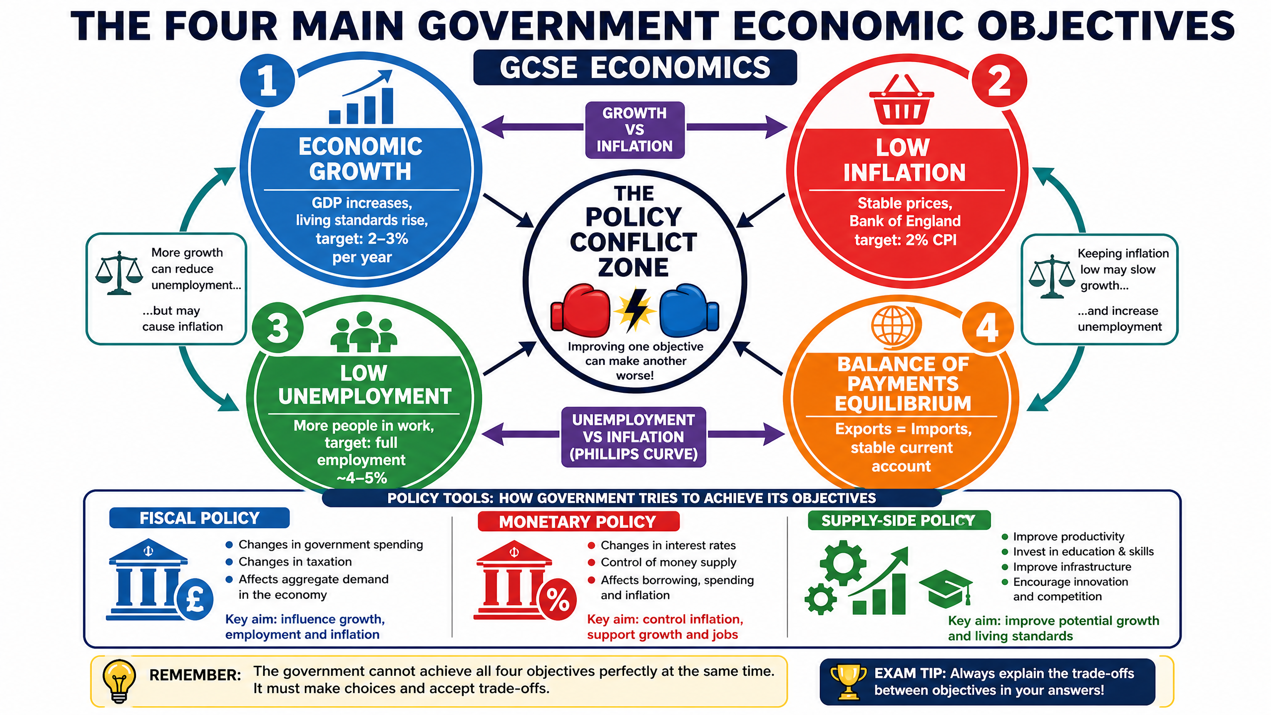 The Four Macroeconomic Objectives and Policy Conflicts