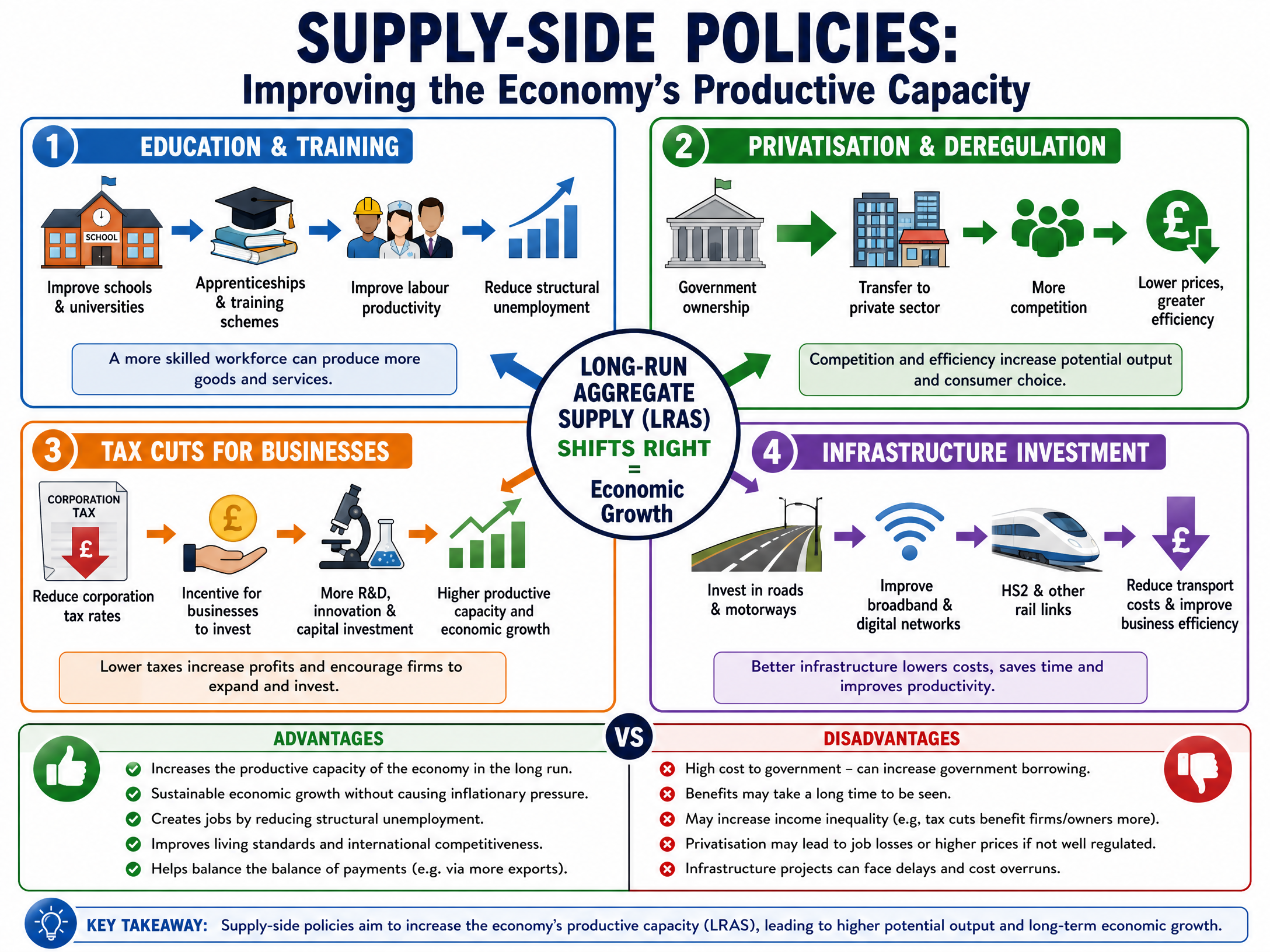 Supply-Side Policies: Improving Productive Capacity