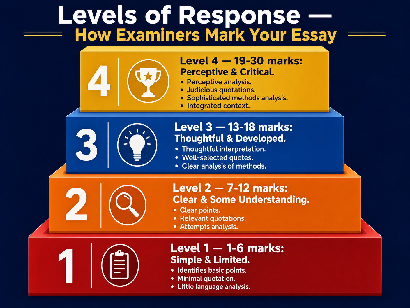 Levels of Response Mark Scheme