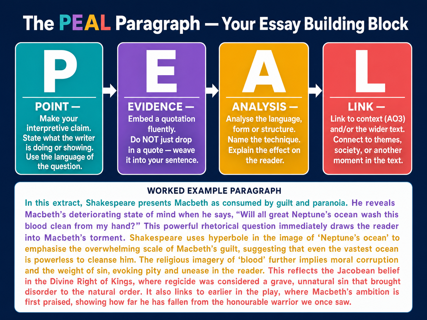 The PEAL Paragraph Structure