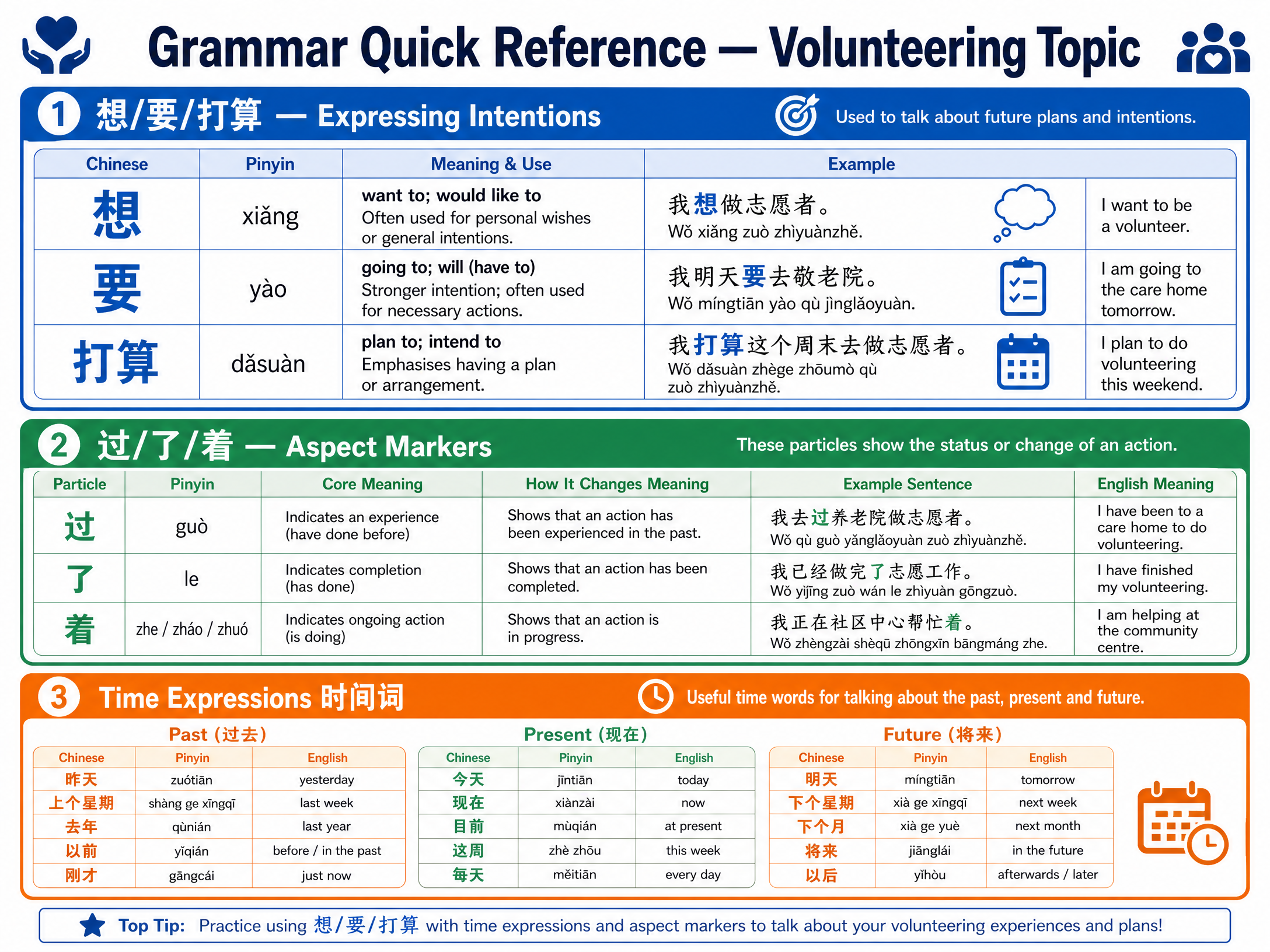 Grammar quick reference for Volunteering