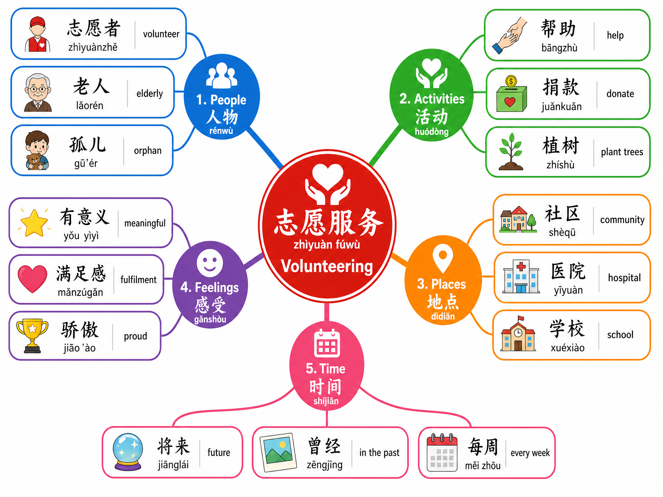 Volunteering Vocabulary Mind Map