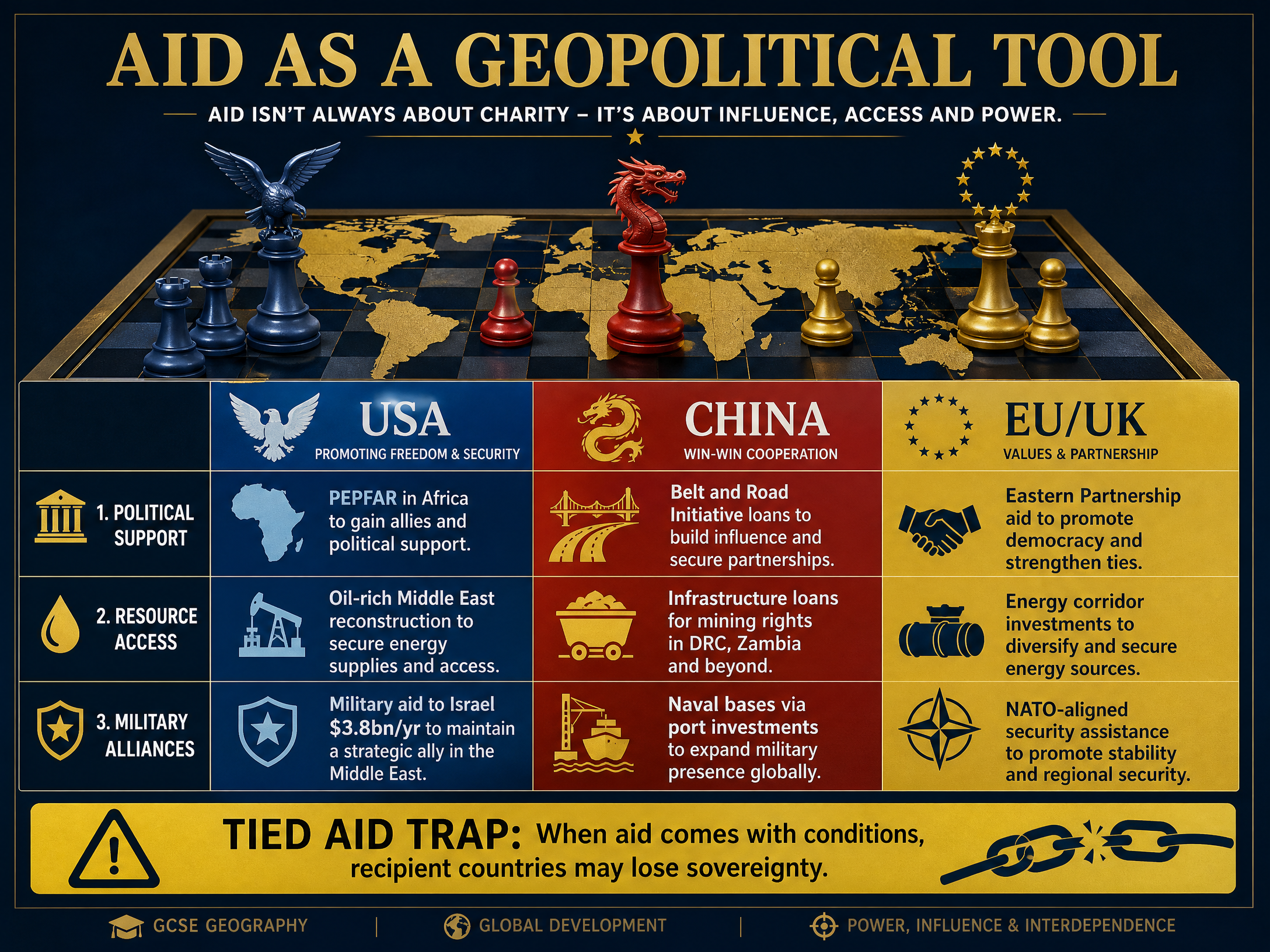 Aid as a Geopolitical Tool